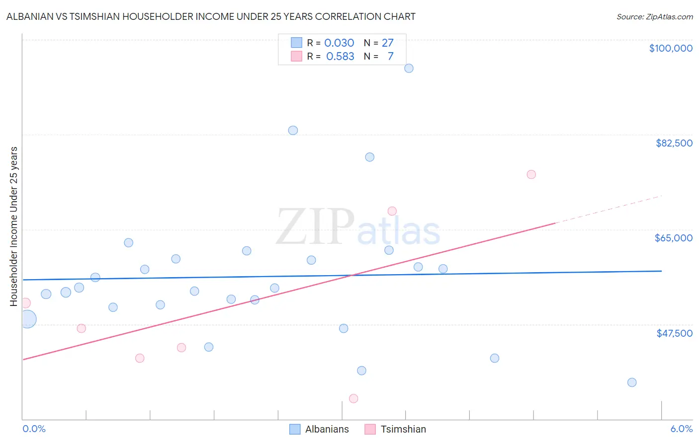 Albanian vs Tsimshian Householder Income Under 25 years