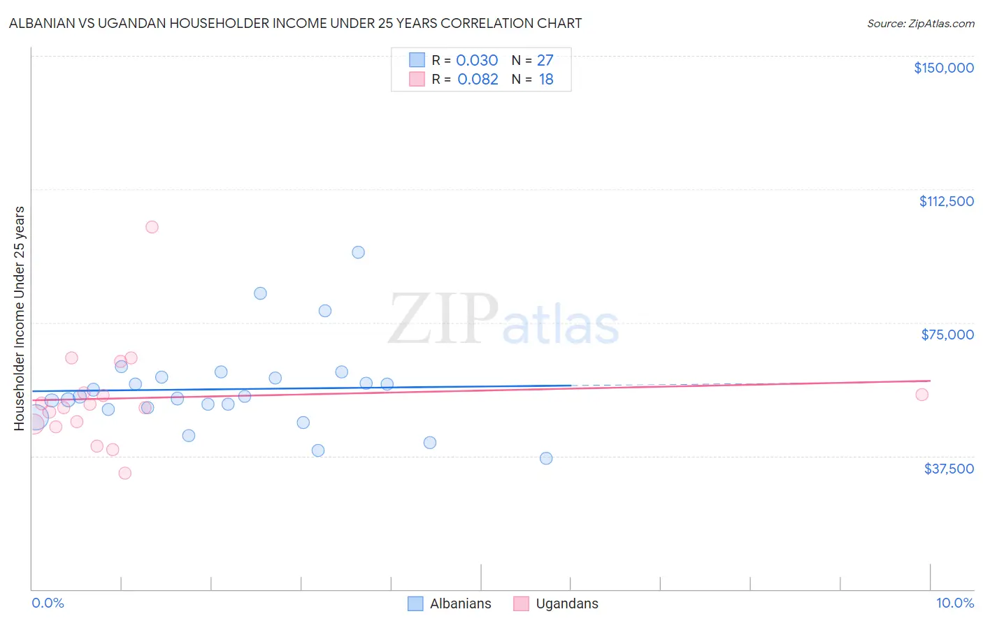 Albanian vs Ugandan Householder Income Under 25 years