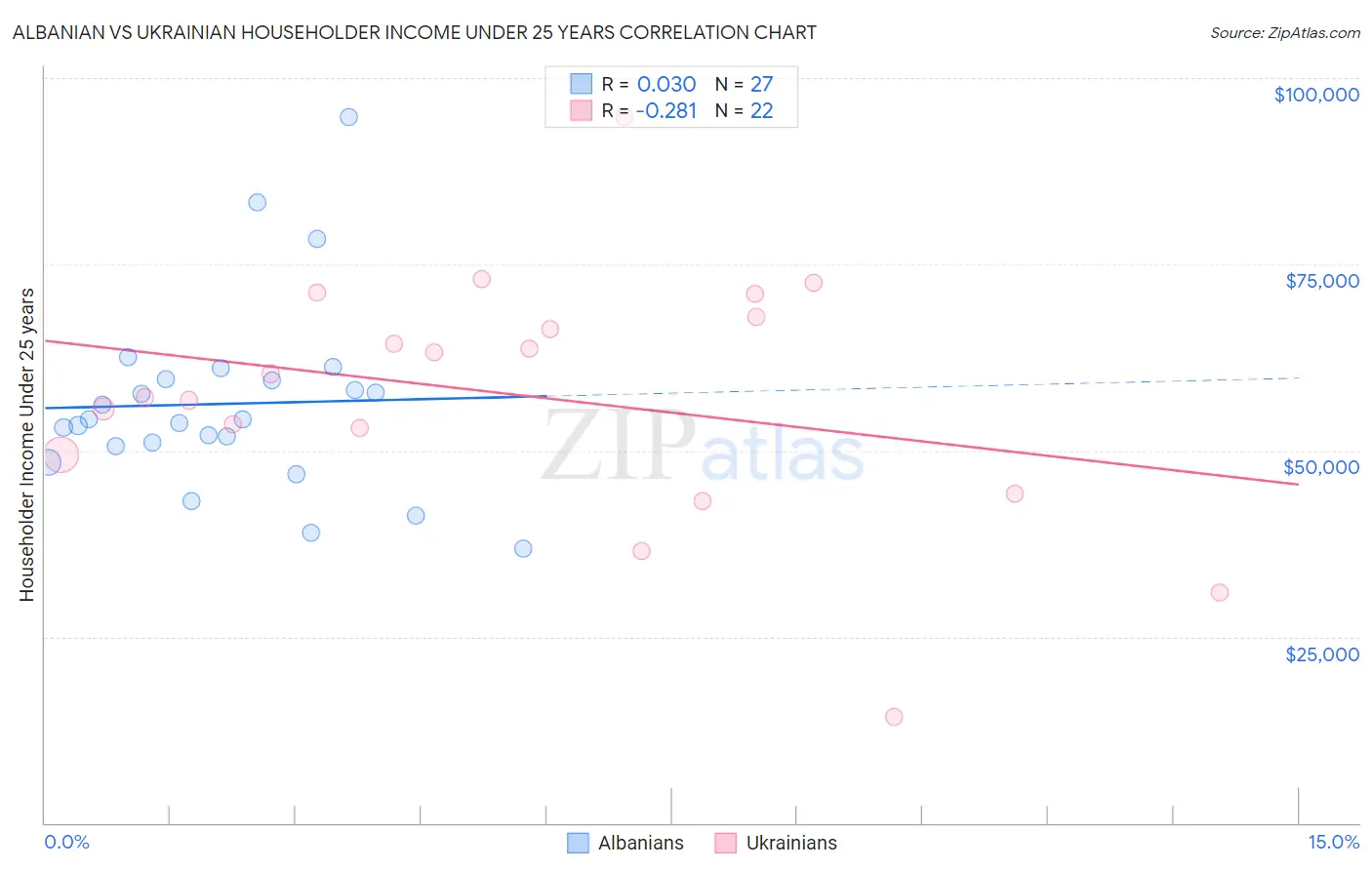 Albanian vs Ukrainian Householder Income Under 25 years