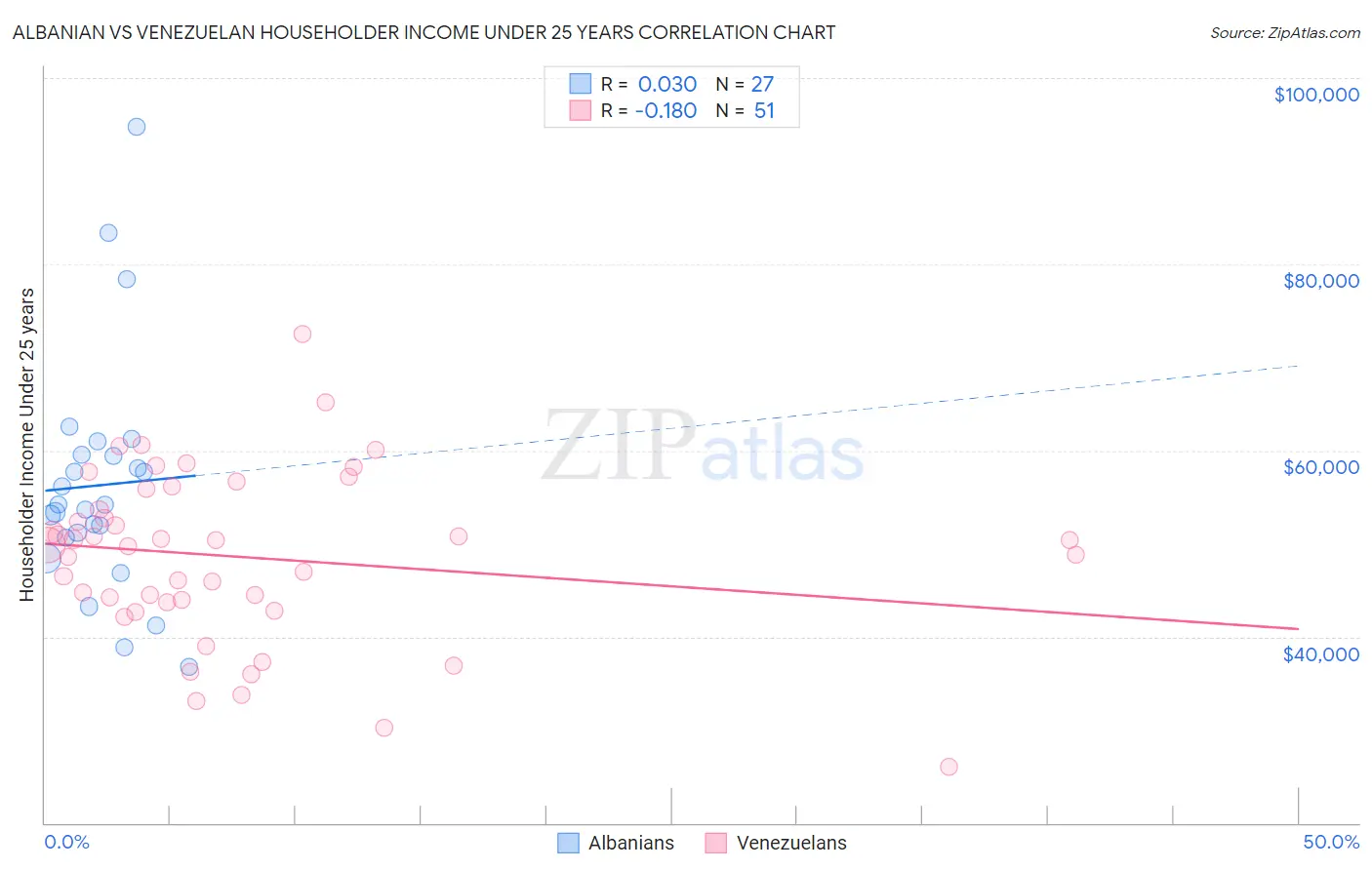 Albanian vs Venezuelan Householder Income Under 25 years