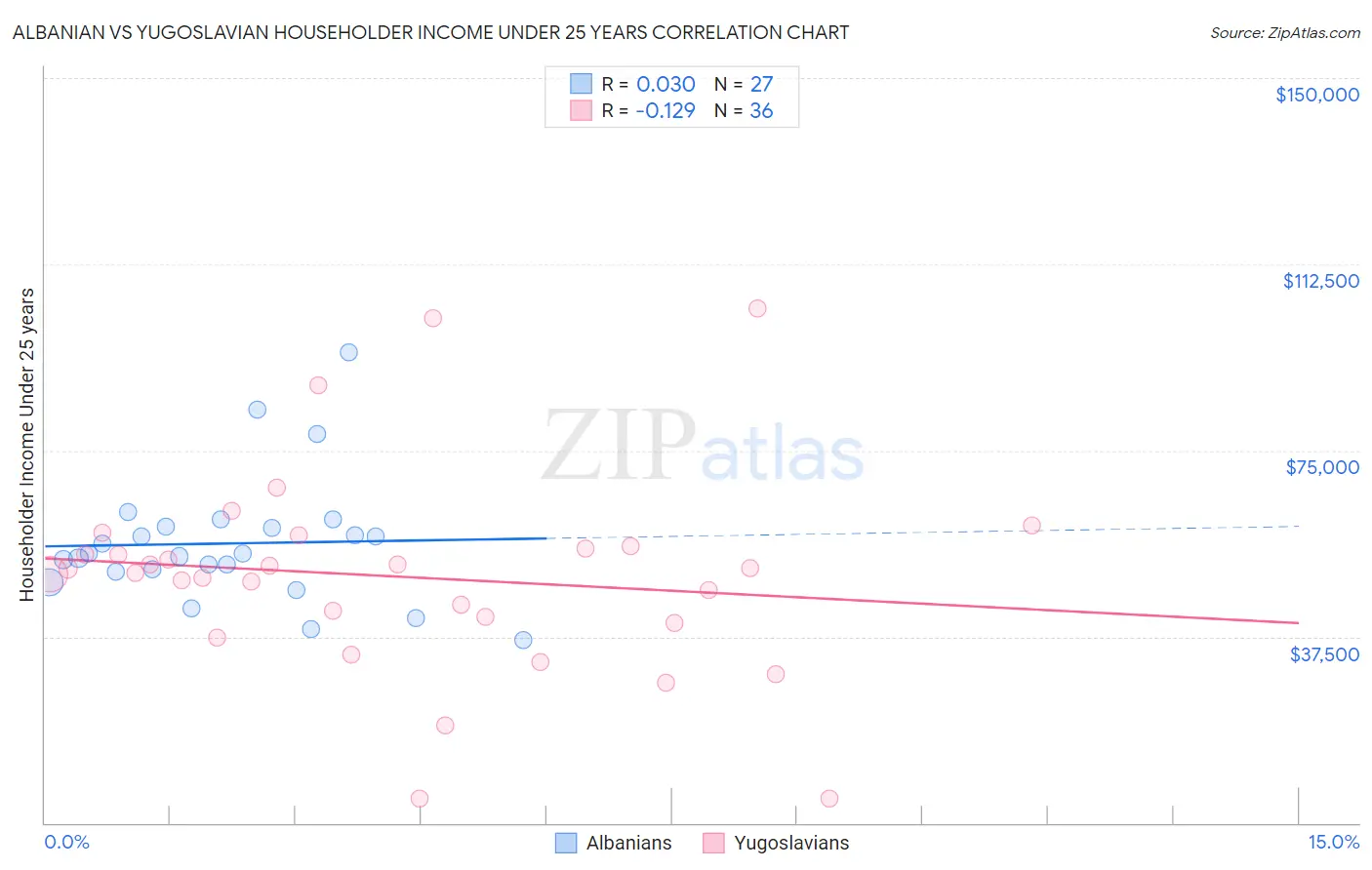 Albanian vs Yugoslavian Householder Income Under 25 years