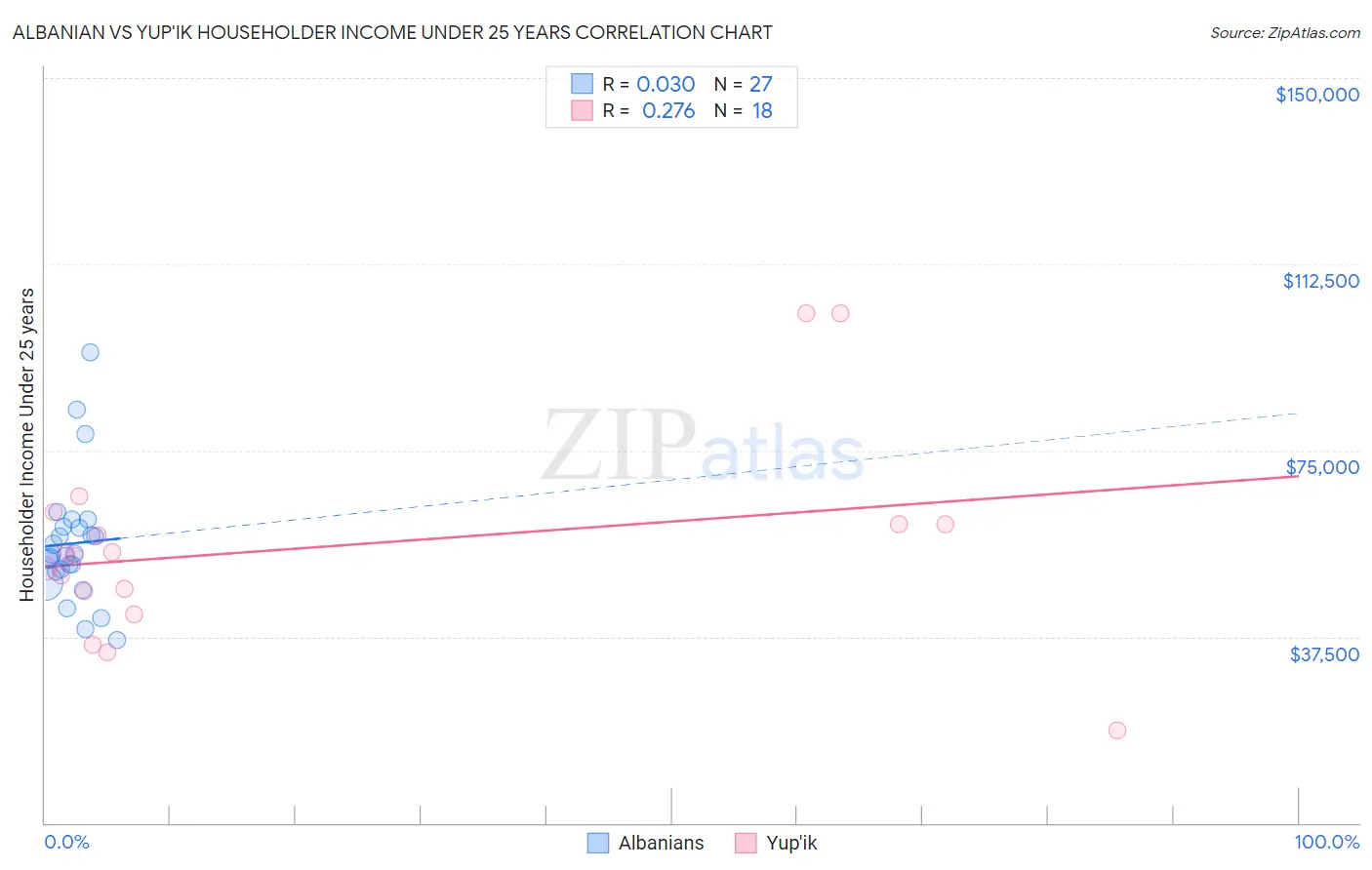 Albanian vs Yup'ik Householder Income Under 25 years