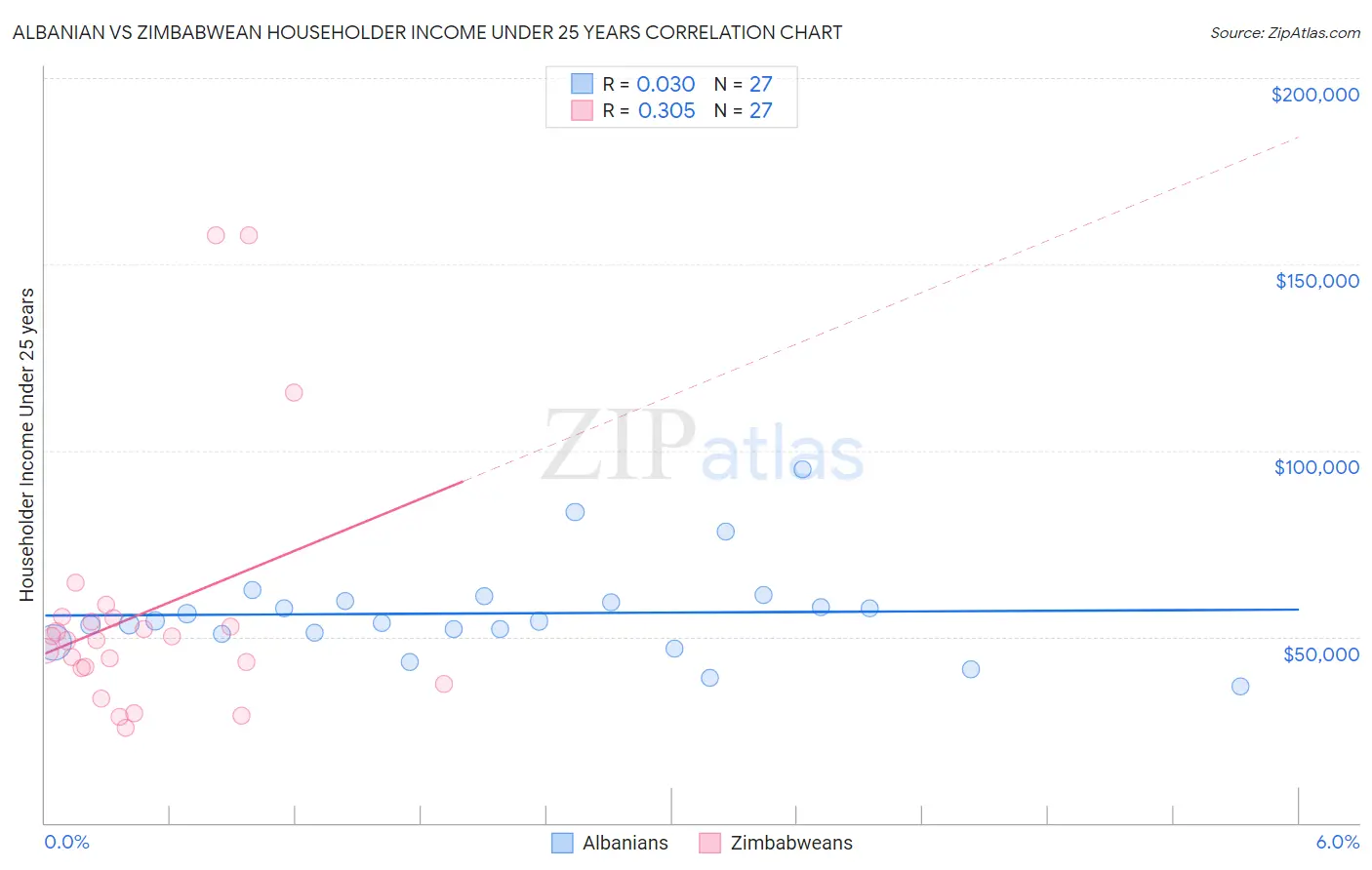 Albanian vs Zimbabwean Householder Income Under 25 years