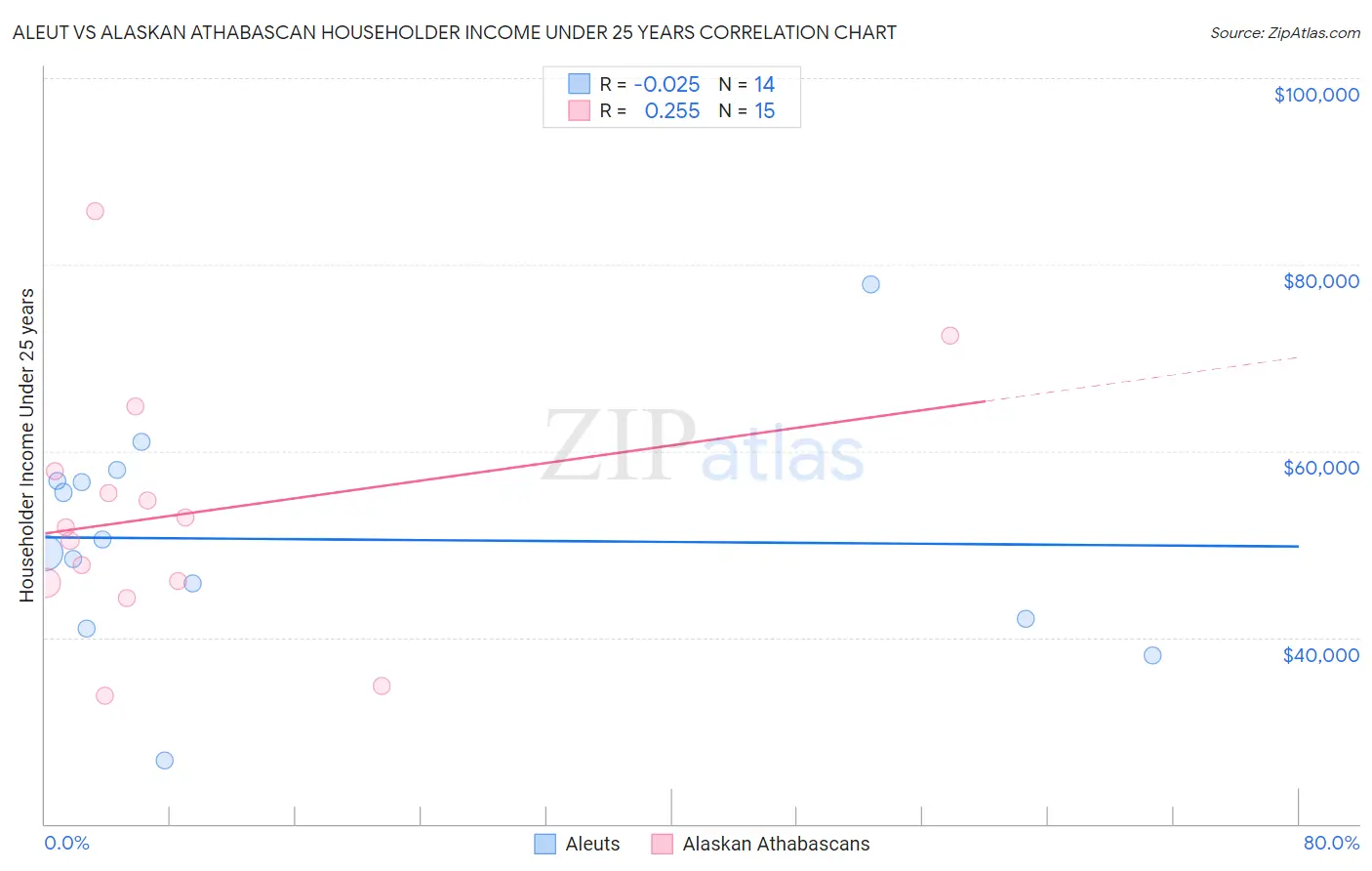 Aleut vs Alaskan Athabascan Householder Income Under 25 years