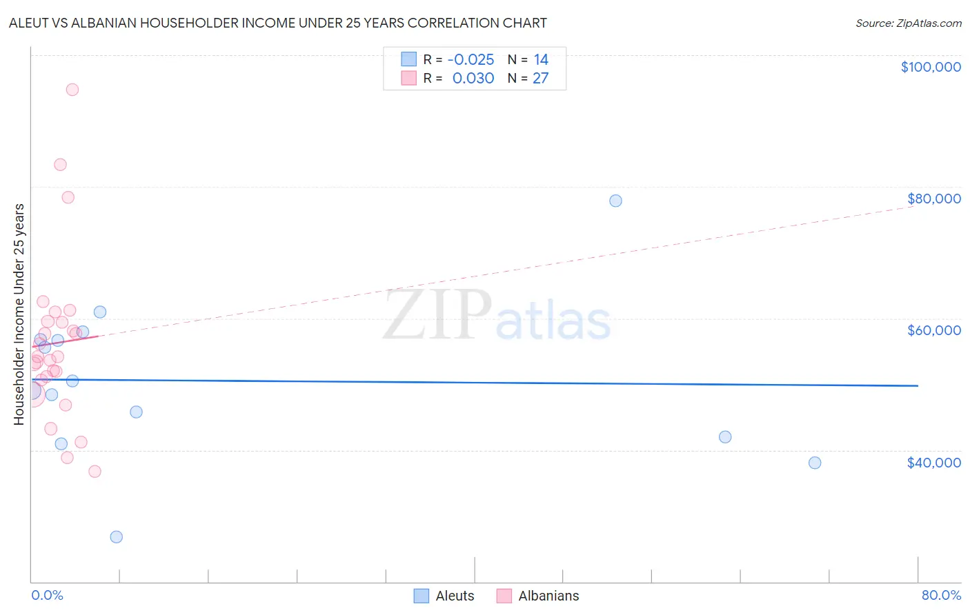 Aleut vs Albanian Householder Income Under 25 years