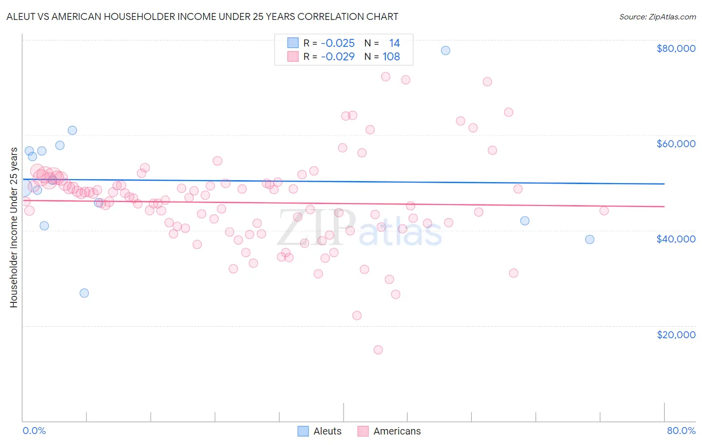 Aleut vs American Householder Income Under 25 years