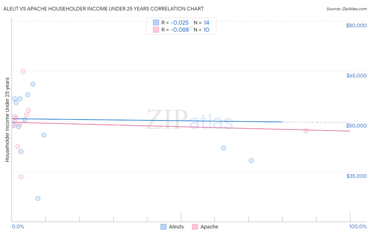 Aleut vs Apache Householder Income Under 25 years