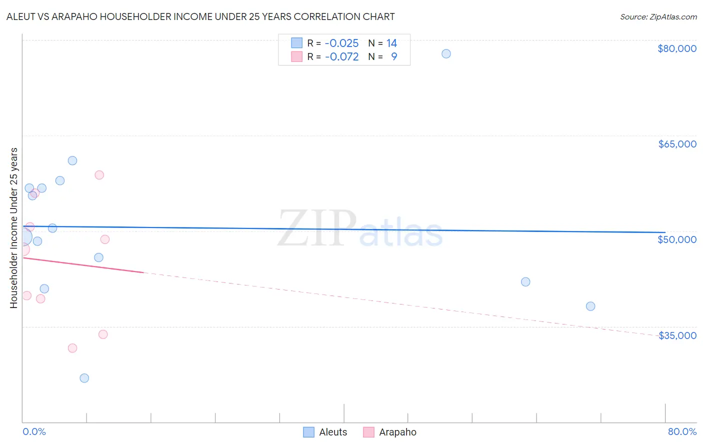 Aleut vs Arapaho Householder Income Under 25 years
