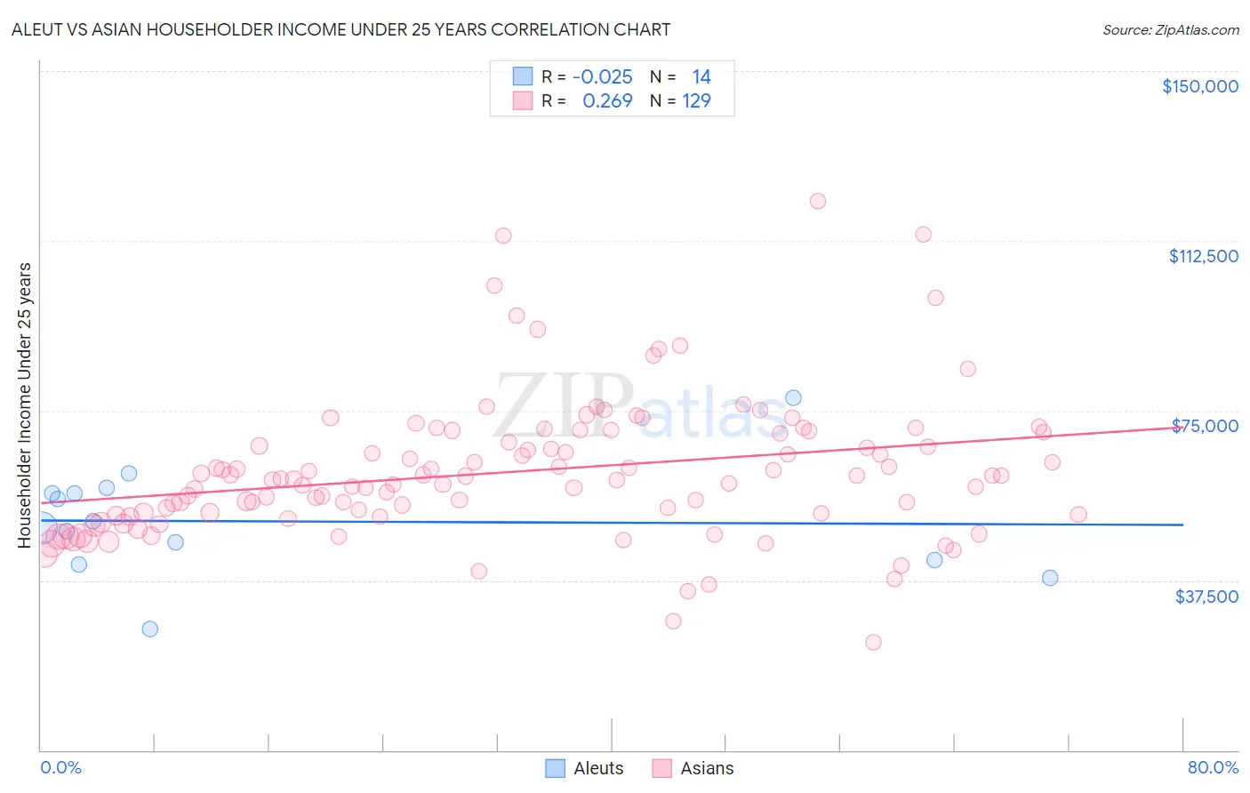Aleut vs Asian Householder Income Under 25 years