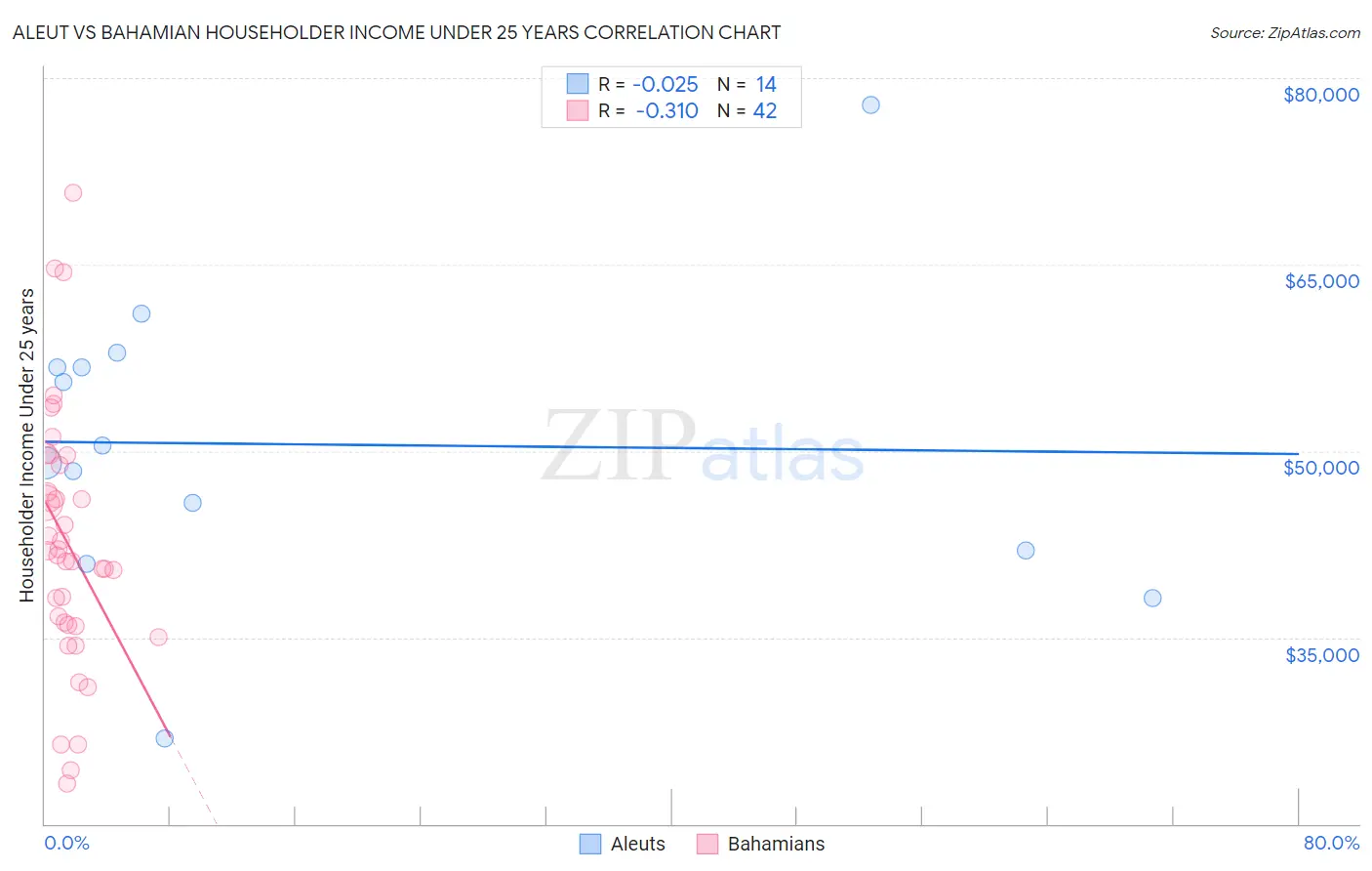 Aleut vs Bahamian Householder Income Under 25 years
