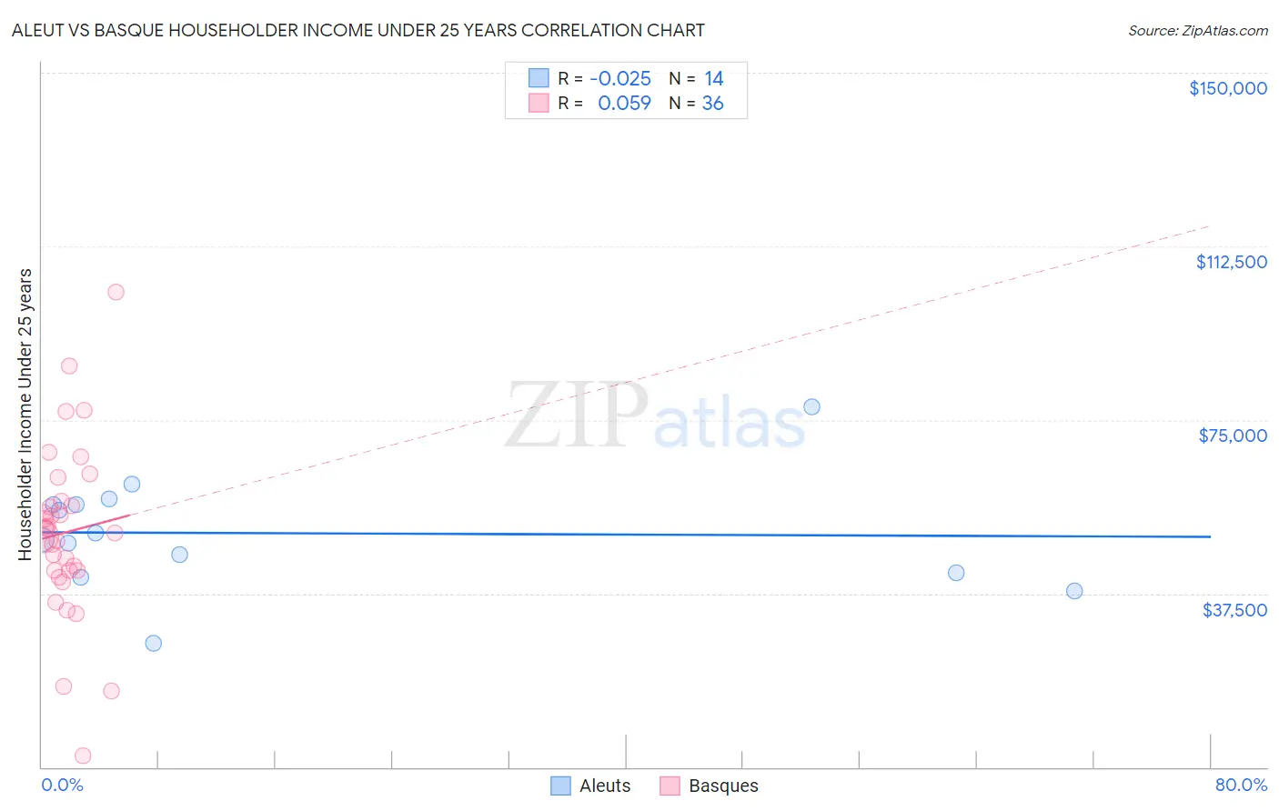 Aleut vs Basque Householder Income Under 25 years