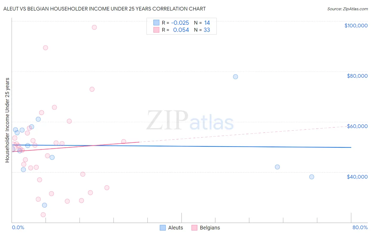 Aleut vs Belgian Householder Income Under 25 years