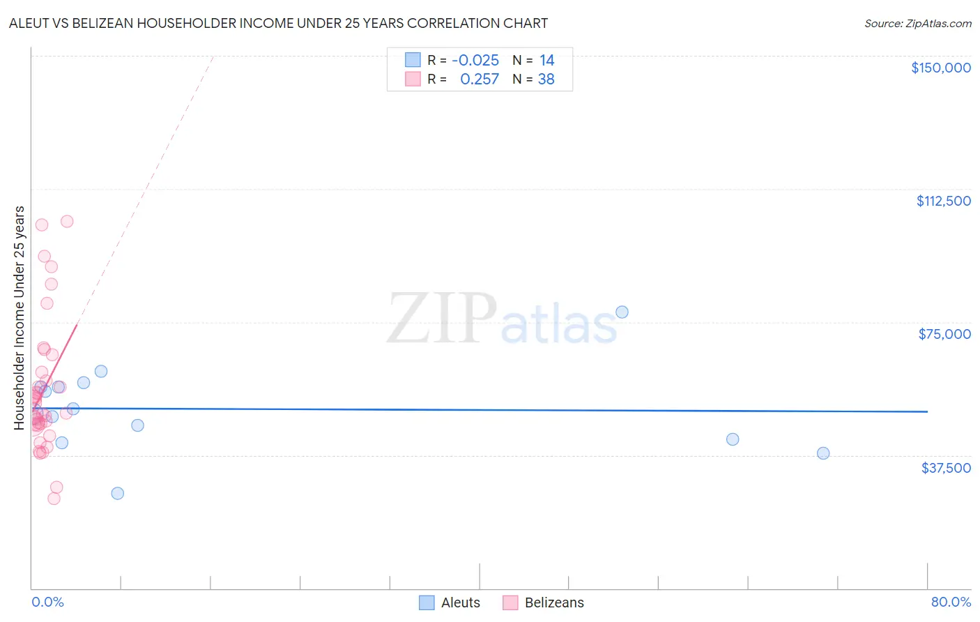 Aleut vs Belizean Householder Income Under 25 years