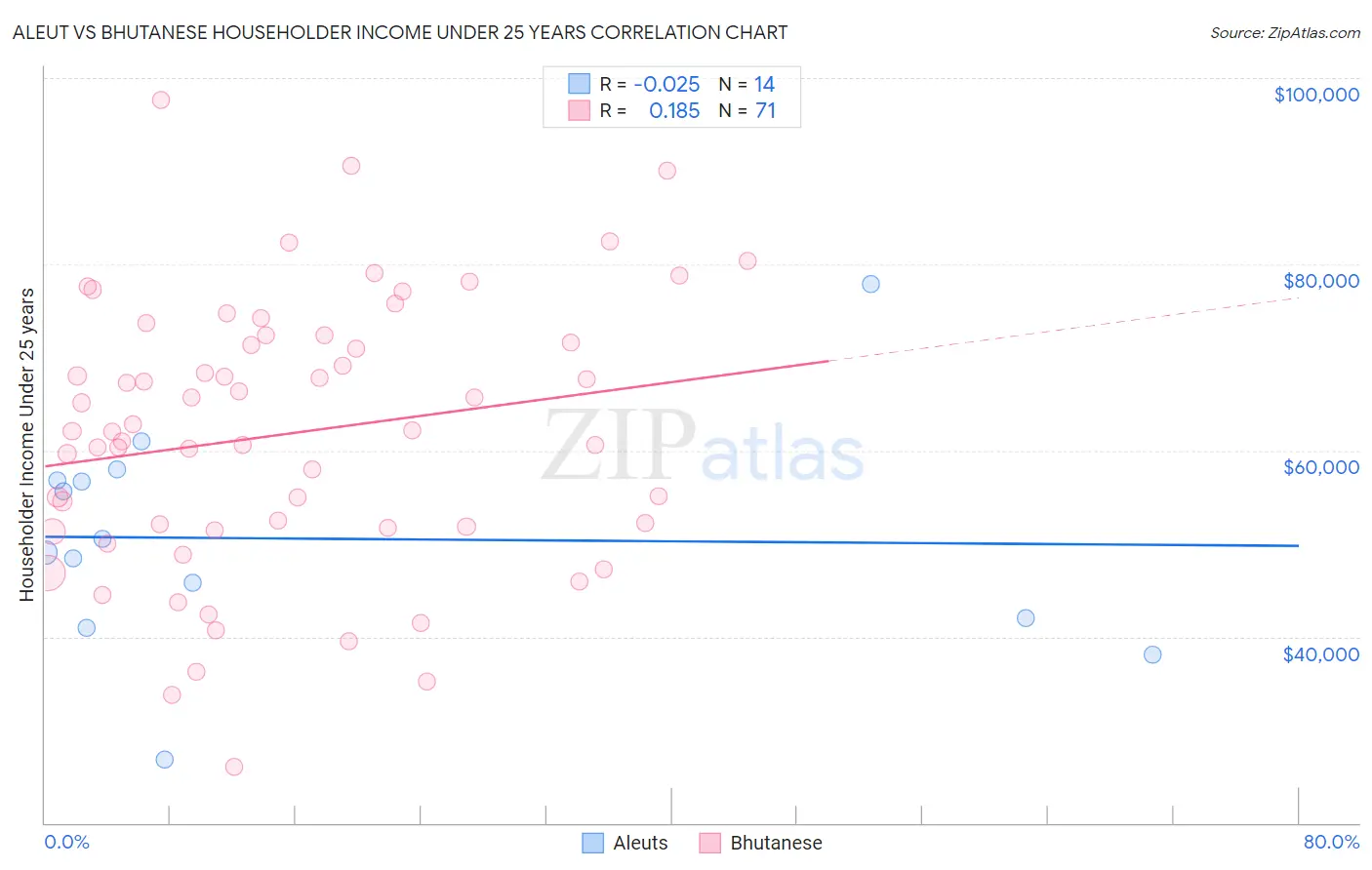 Aleut vs Bhutanese Householder Income Under 25 years