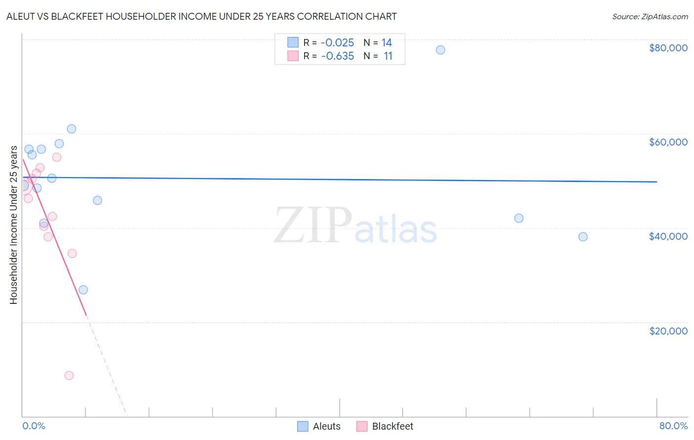 Aleut vs Blackfeet Householder Income Under 25 years