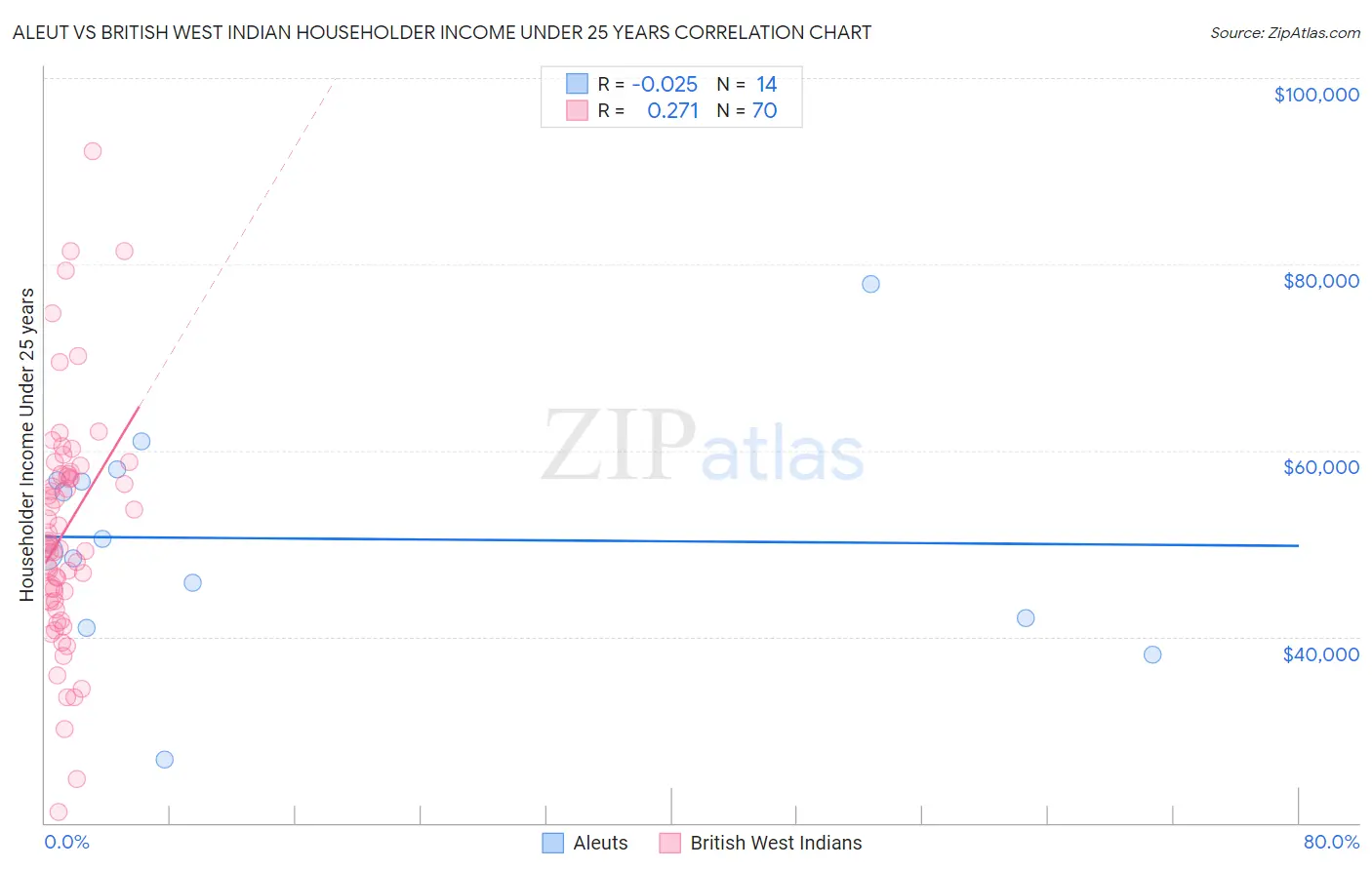 Aleut vs British West Indian Householder Income Under 25 years