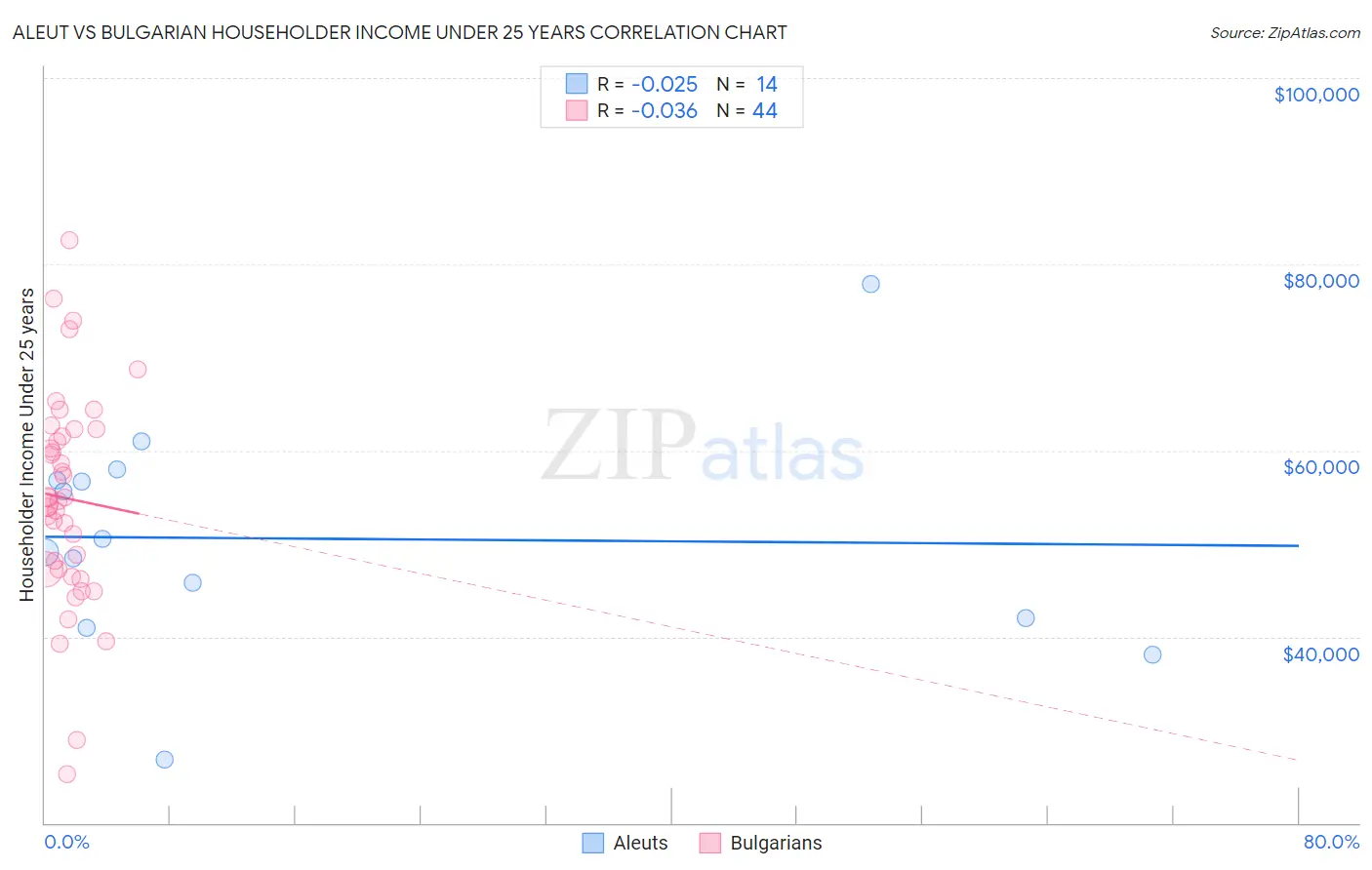 Aleut vs Bulgarian Householder Income Under 25 years