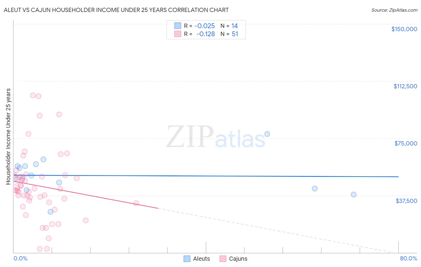 Aleut vs Cajun Householder Income Under 25 years