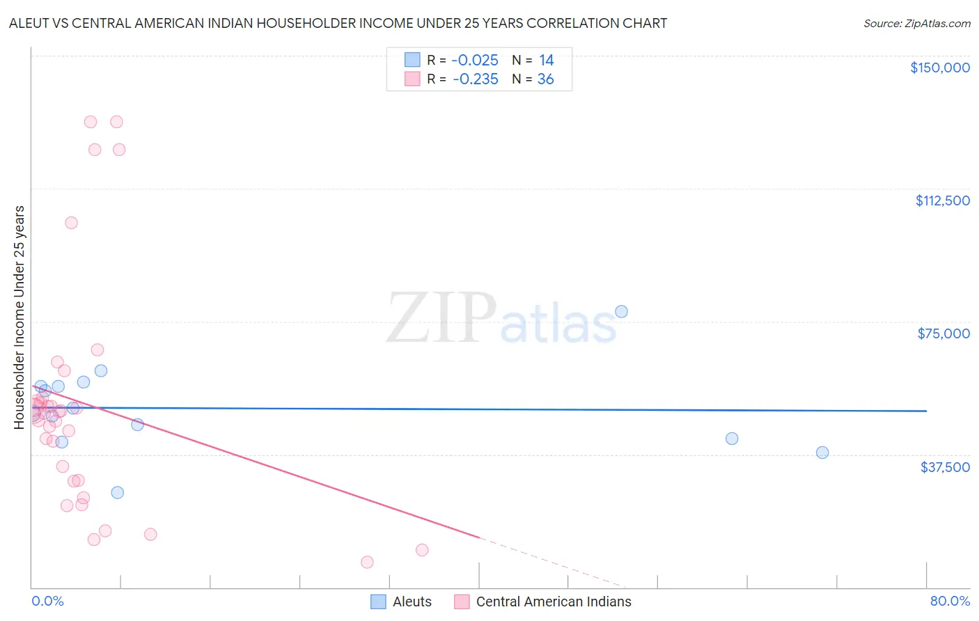 Aleut vs Central American Indian Householder Income Under 25 years