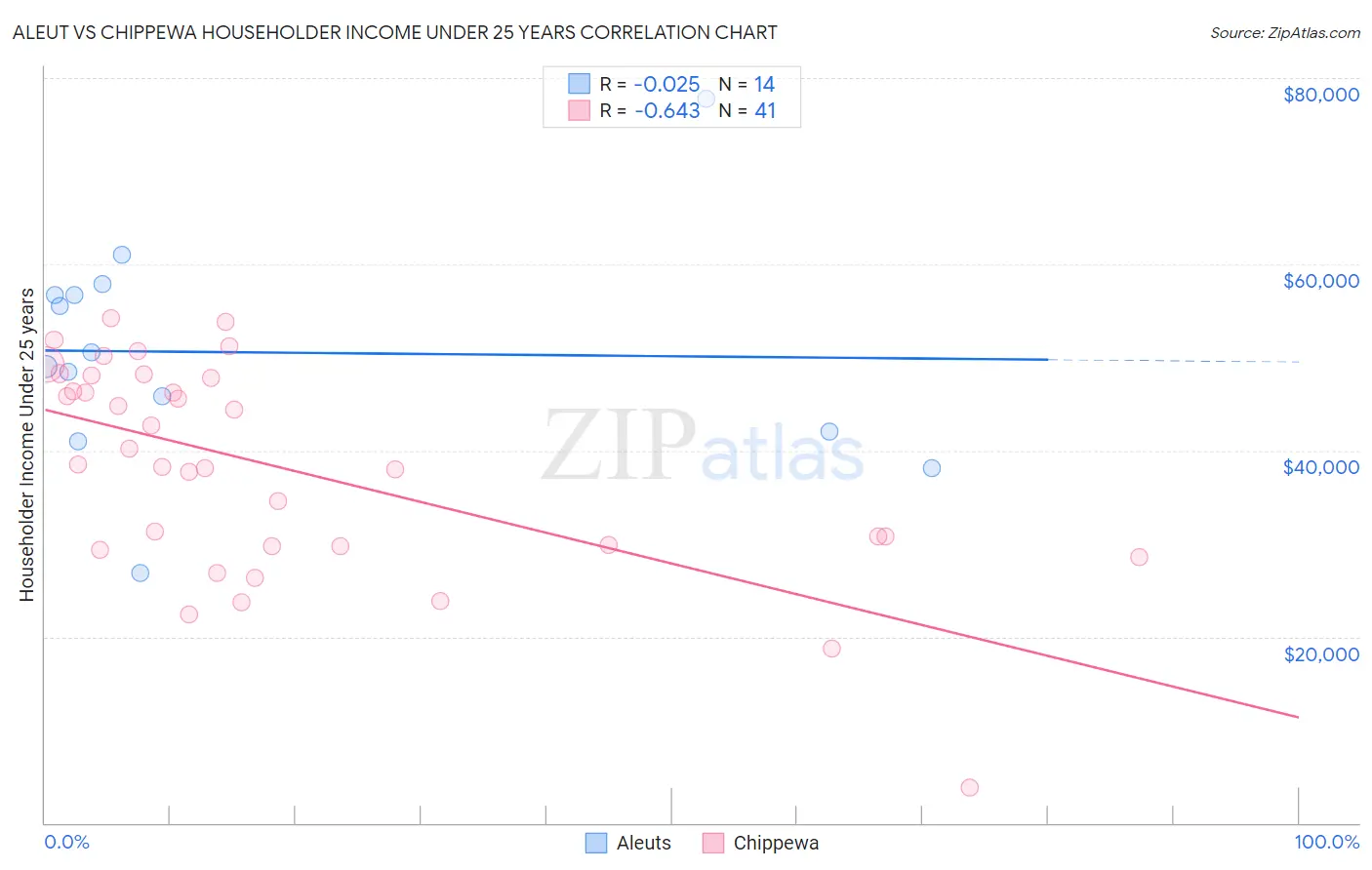 Aleut vs Chippewa Householder Income Under 25 years