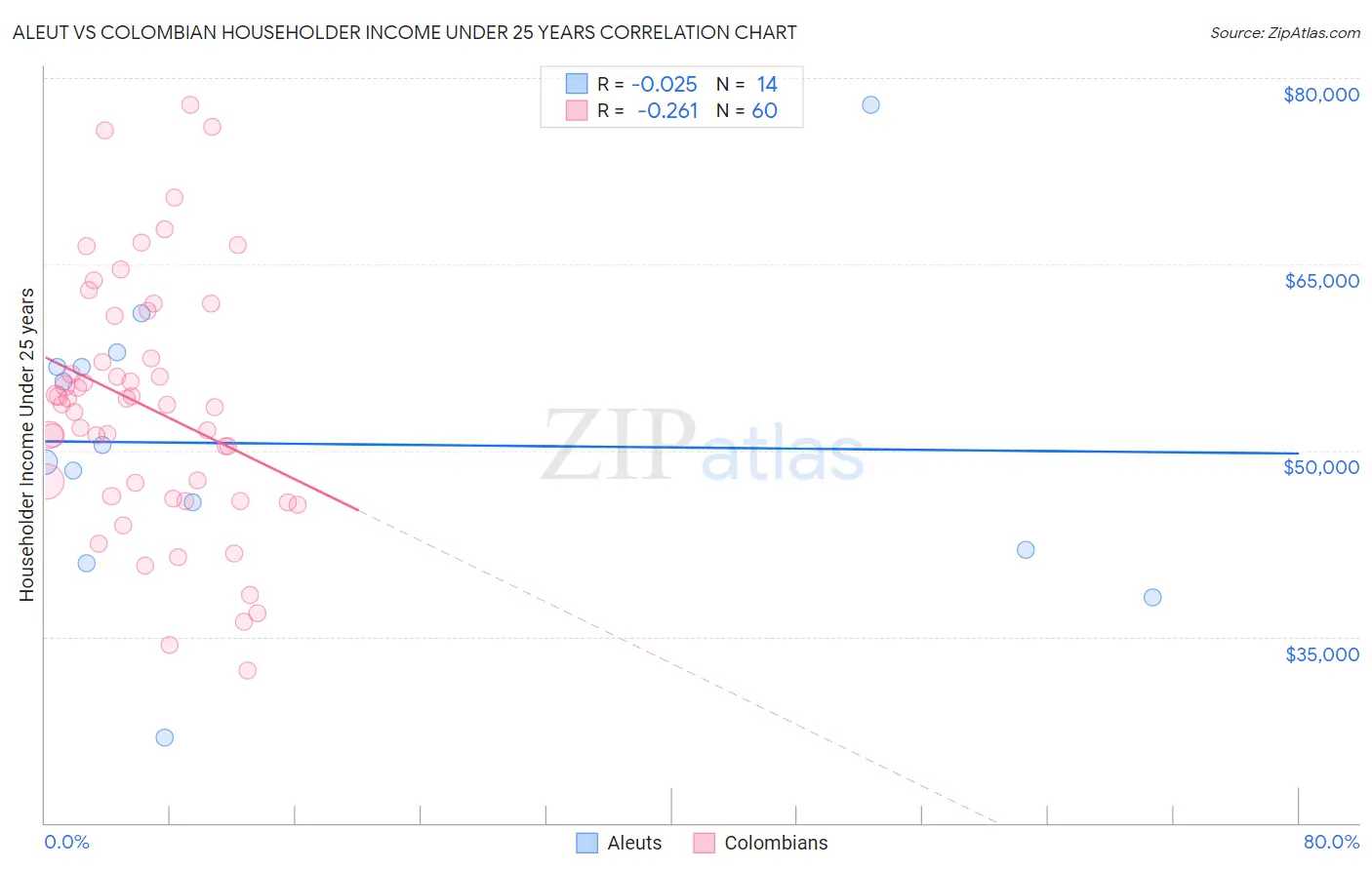 Aleut vs Colombian Householder Income Under 25 years