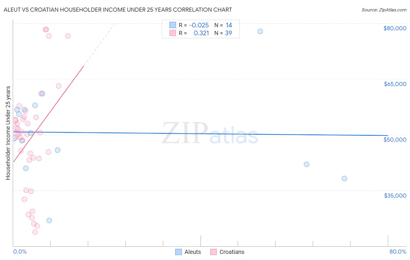 Aleut vs Croatian Householder Income Under 25 years