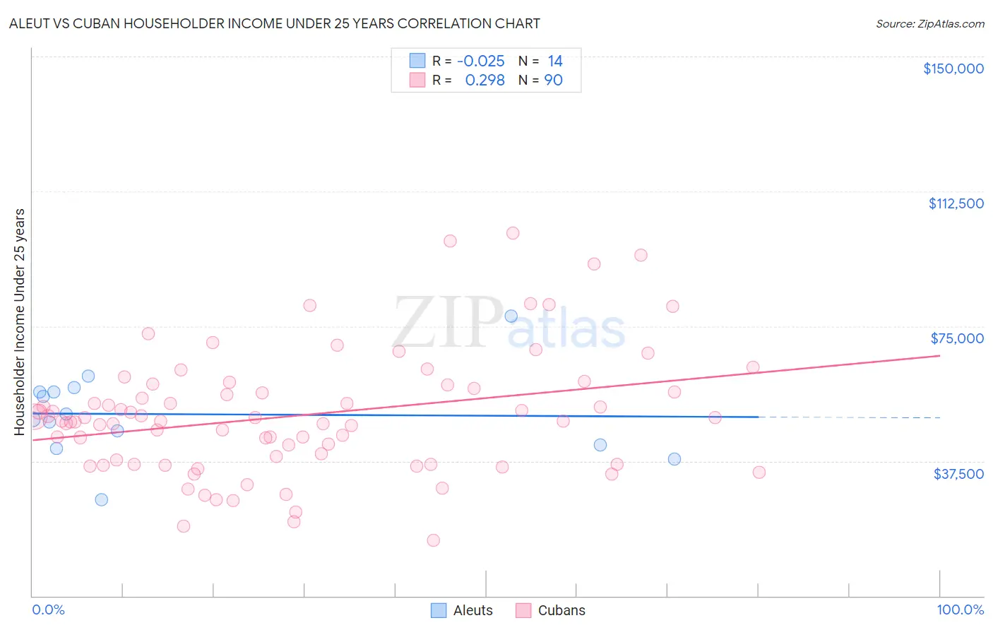 Aleut vs Cuban Householder Income Under 25 years