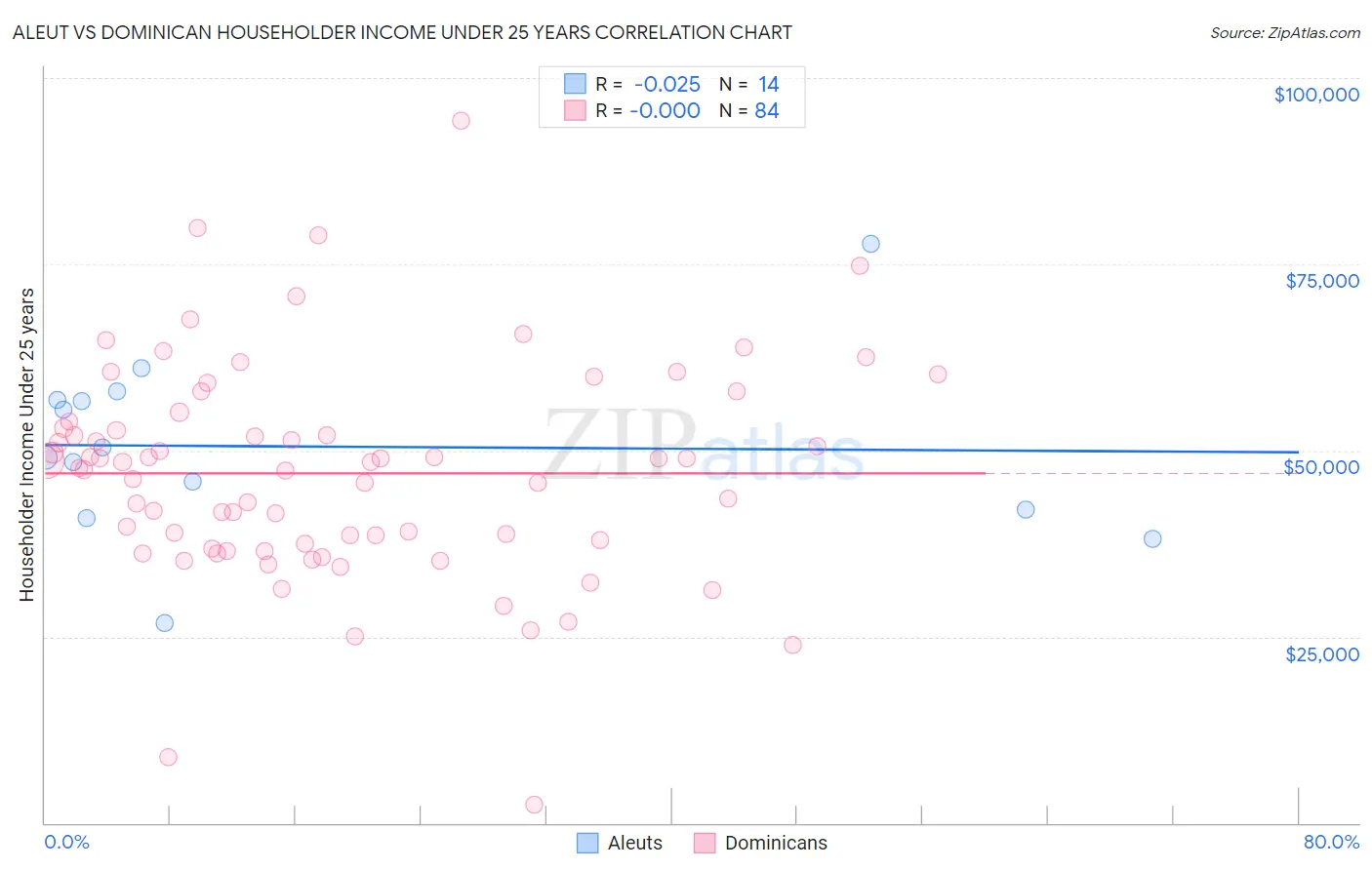 Aleut vs Dominican Householder Income Under 25 years