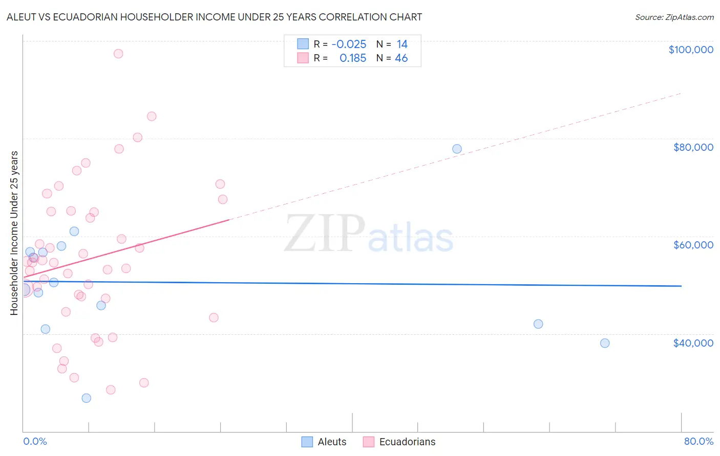 Aleut vs Ecuadorian Householder Income Under 25 years