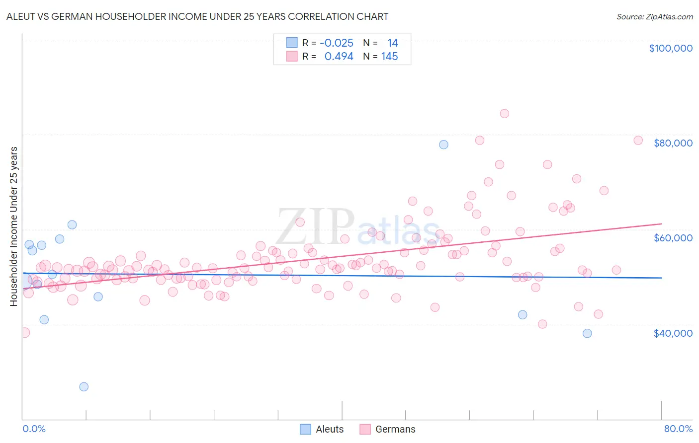 Aleut vs German Householder Income Under 25 years