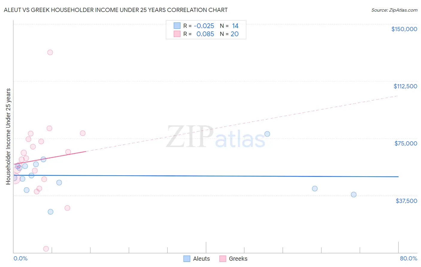 Aleut vs Greek Householder Income Under 25 years