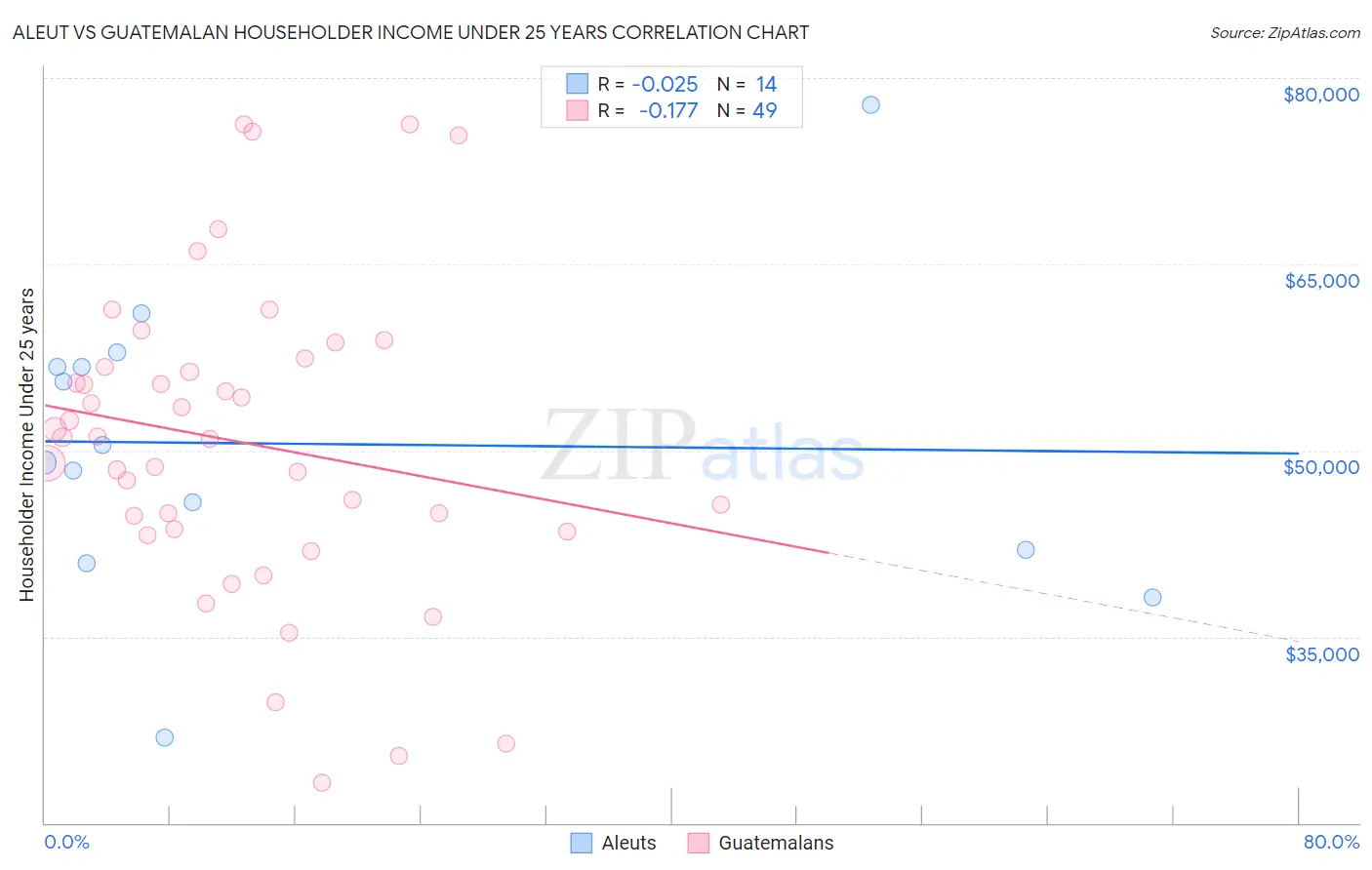 Aleut vs Guatemalan Householder Income Under 25 years