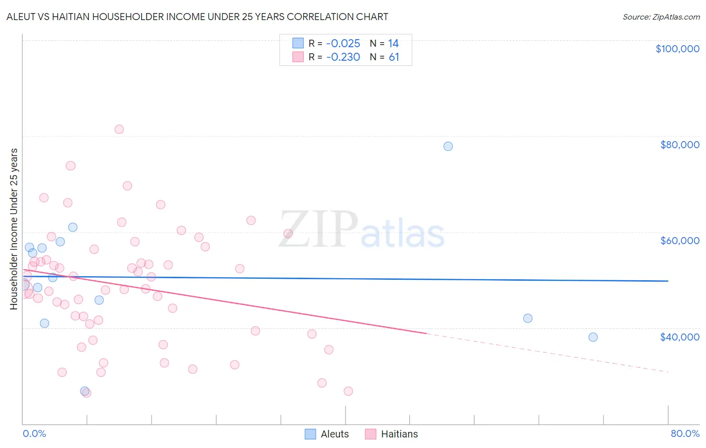 Aleut vs Haitian Householder Income Under 25 years