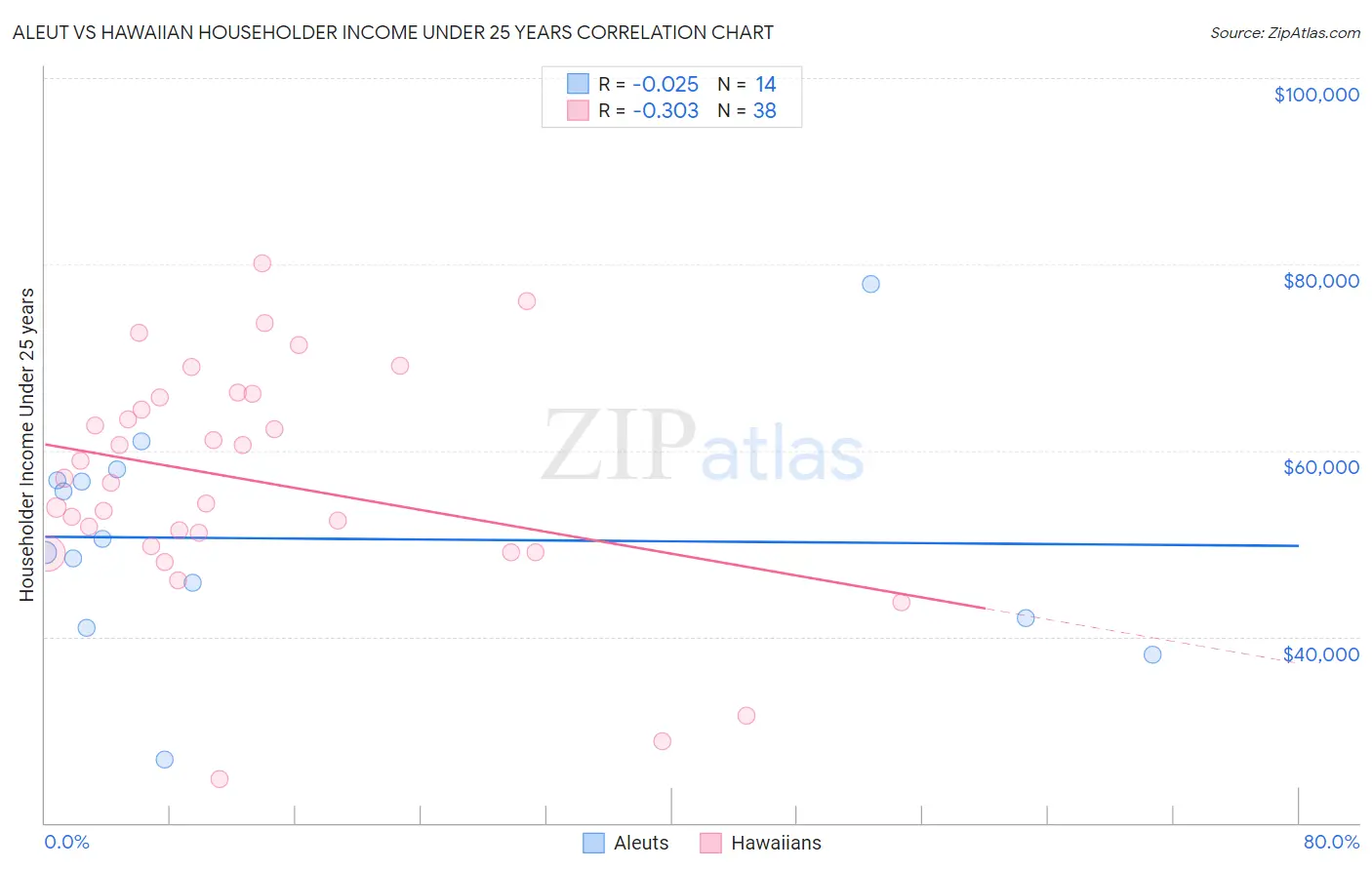Aleut vs Hawaiian Householder Income Under 25 years