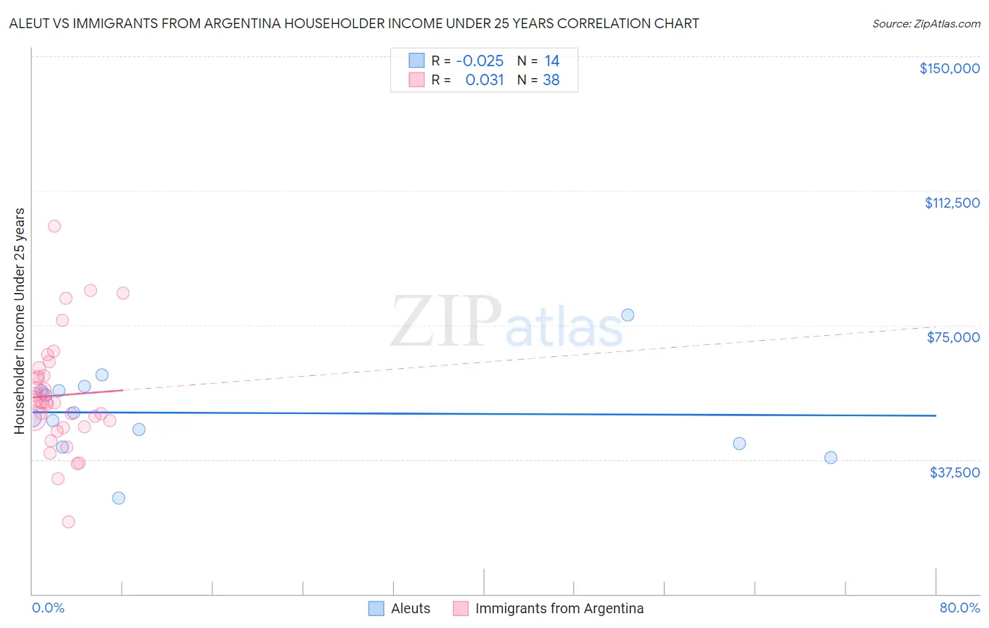 Aleut vs Immigrants from Argentina Householder Income Under 25 years