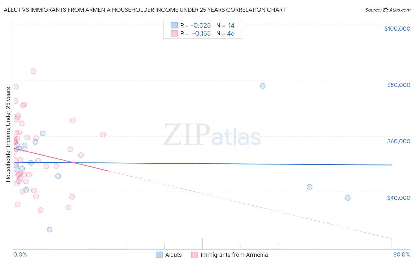 Aleut vs Immigrants from Armenia Householder Income Under 25 years