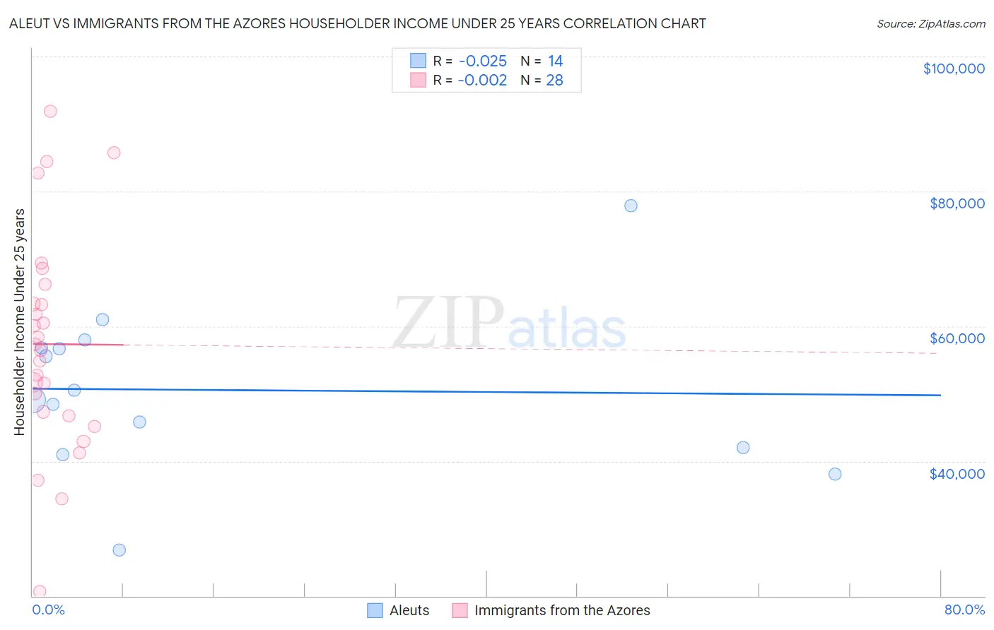 Aleut vs Immigrants from the Azores Householder Income Under 25 years