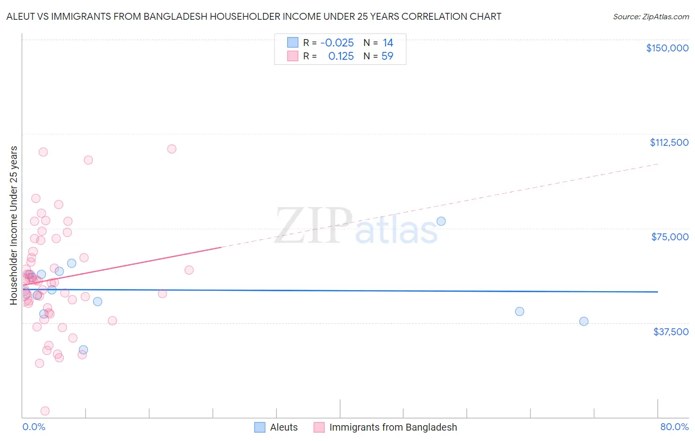 Aleut vs Immigrants from Bangladesh Householder Income Under 25 years