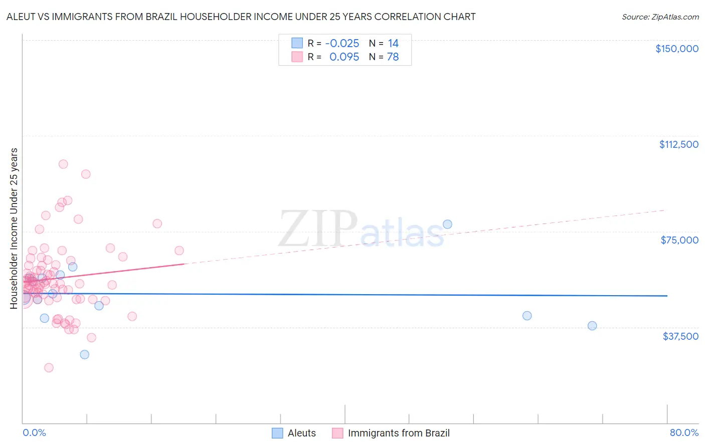 Aleut vs Immigrants from Brazil Householder Income Under 25 years