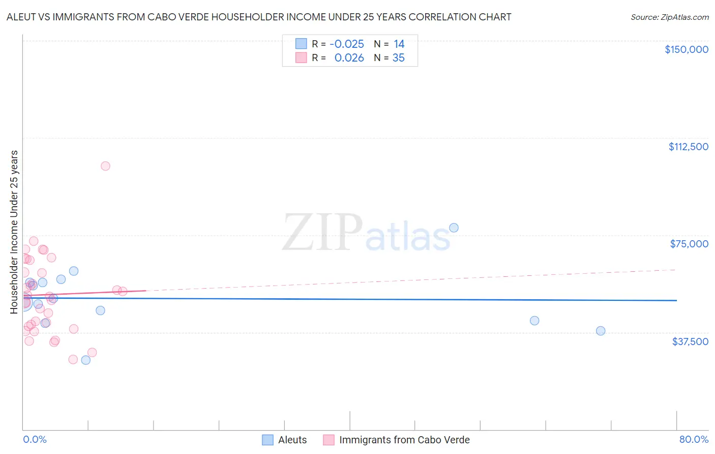 Aleut vs Immigrants from Cabo Verde Householder Income Under 25 years