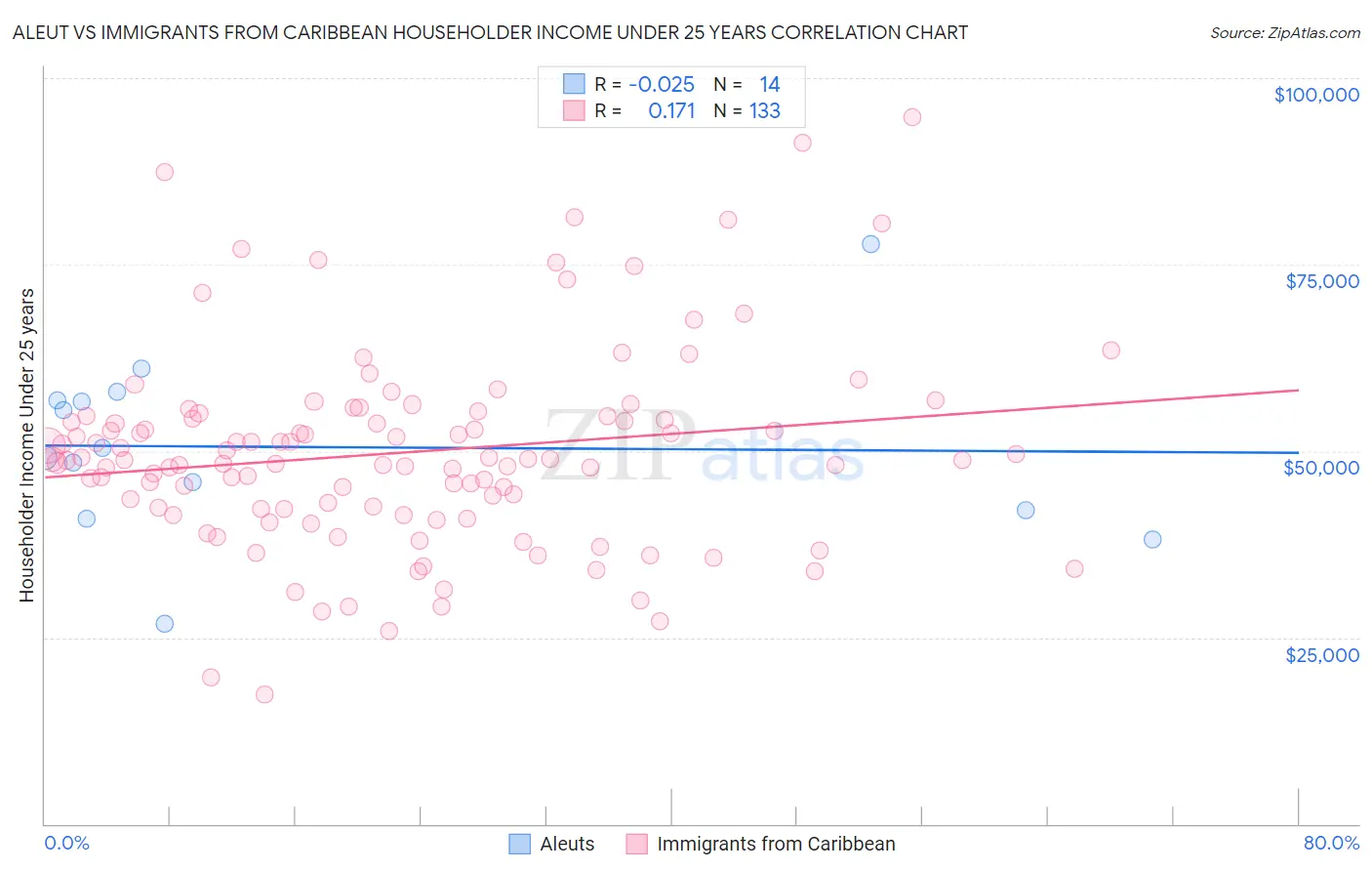 Aleut vs Immigrants from Caribbean Householder Income Under 25 years