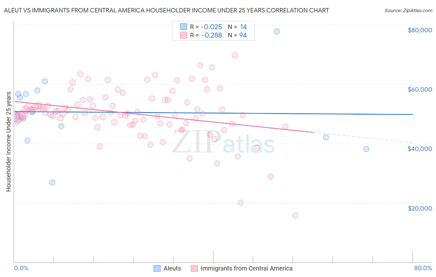 Aleut vs Immigrants from Central America Householder Income Under 25 years