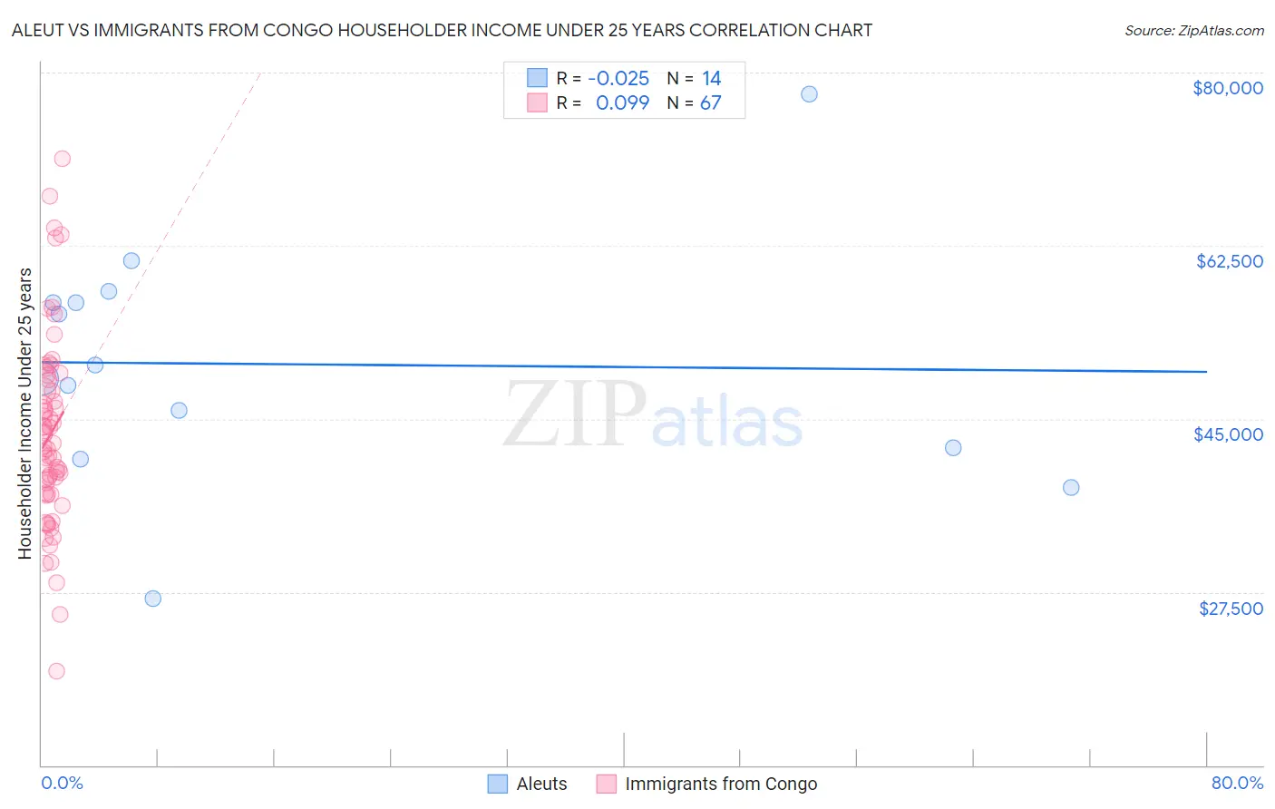 Aleut vs Immigrants from Congo Householder Income Under 25 years