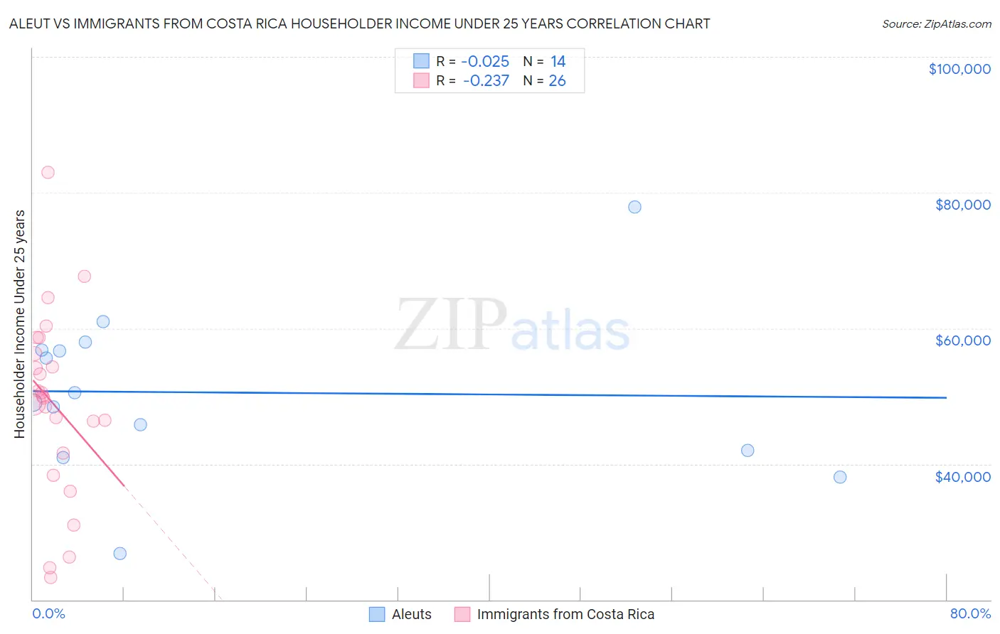 Aleut vs Immigrants from Costa Rica Householder Income Under 25 years