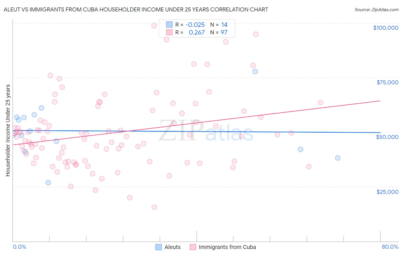 Aleut vs Immigrants from Cuba Householder Income Under 25 years