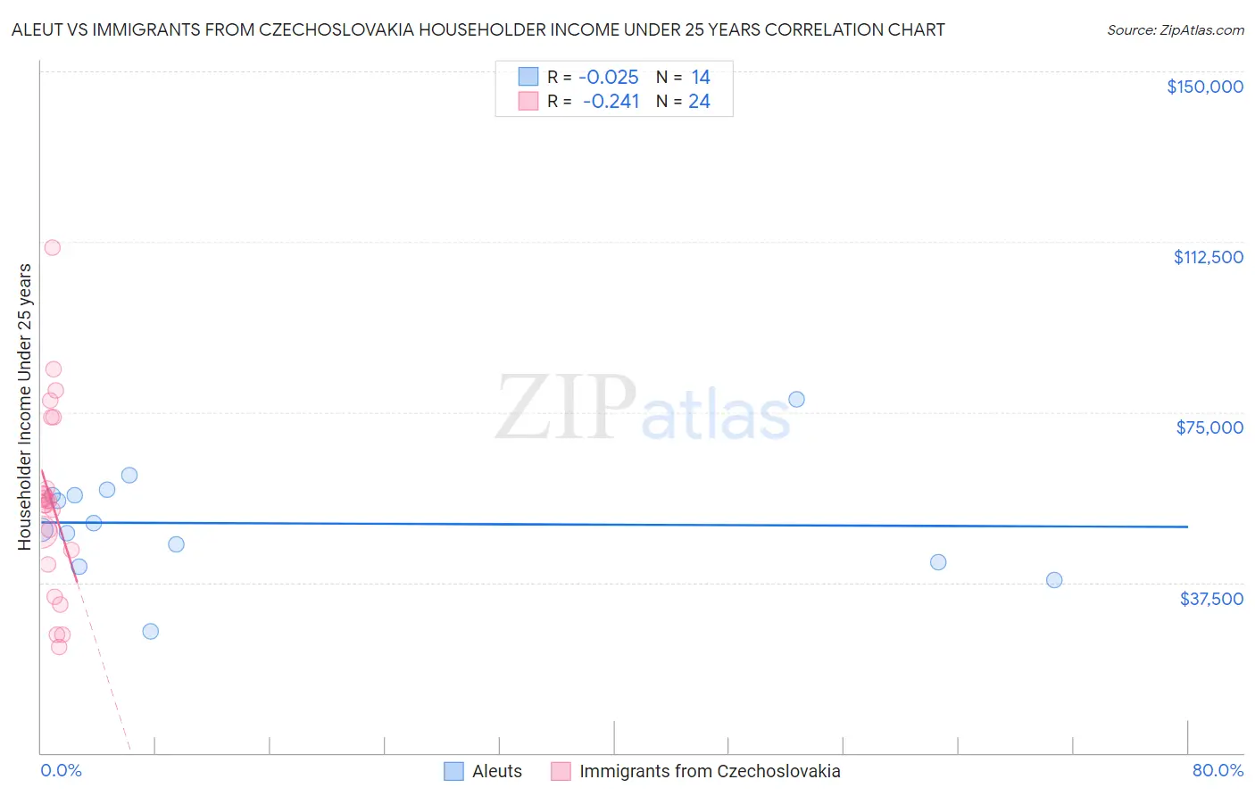 Aleut vs Immigrants from Czechoslovakia Householder Income Under 25 years