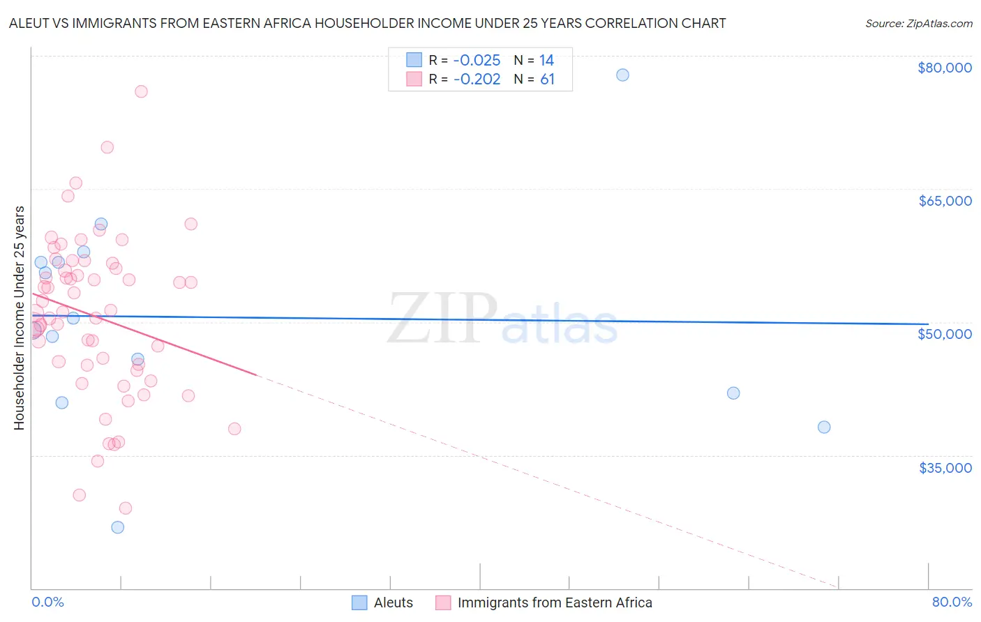 Aleut vs Immigrants from Eastern Africa Householder Income Under 25 years