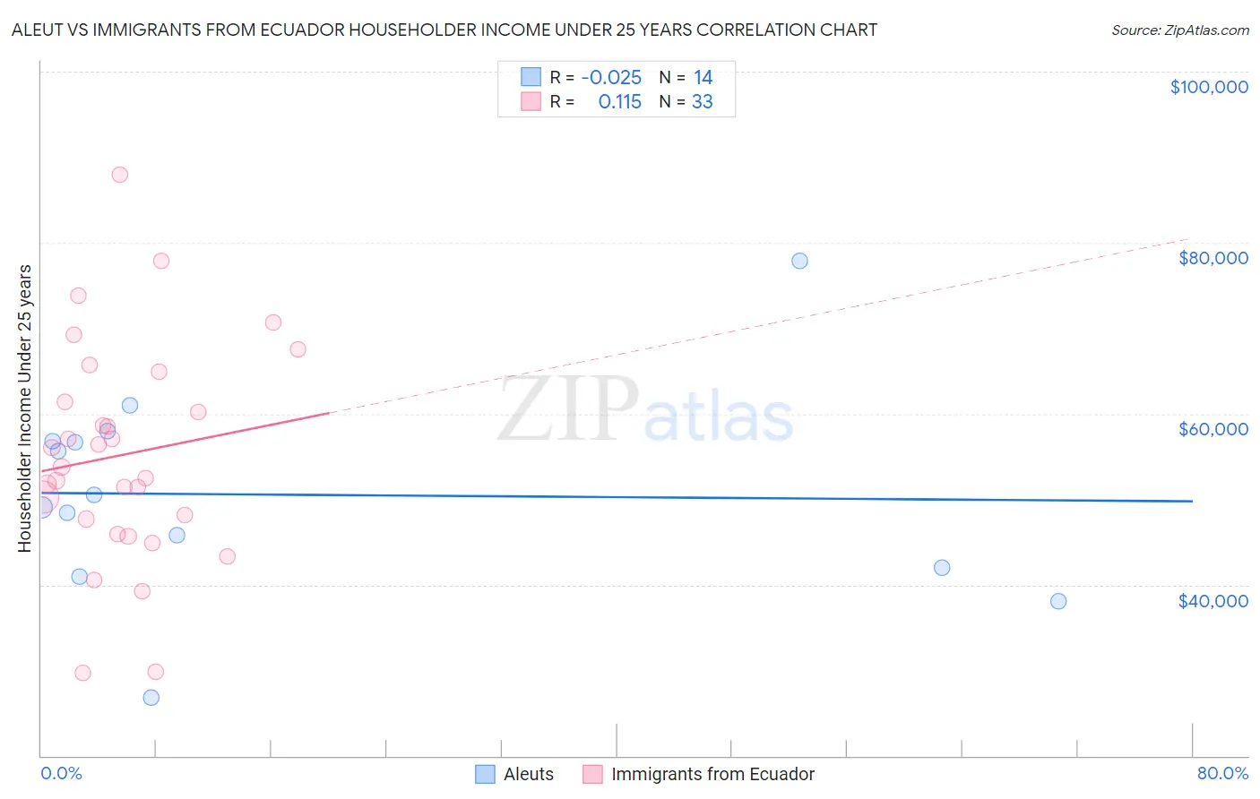 Aleut vs Immigrants from Ecuador Householder Income Under 25 years