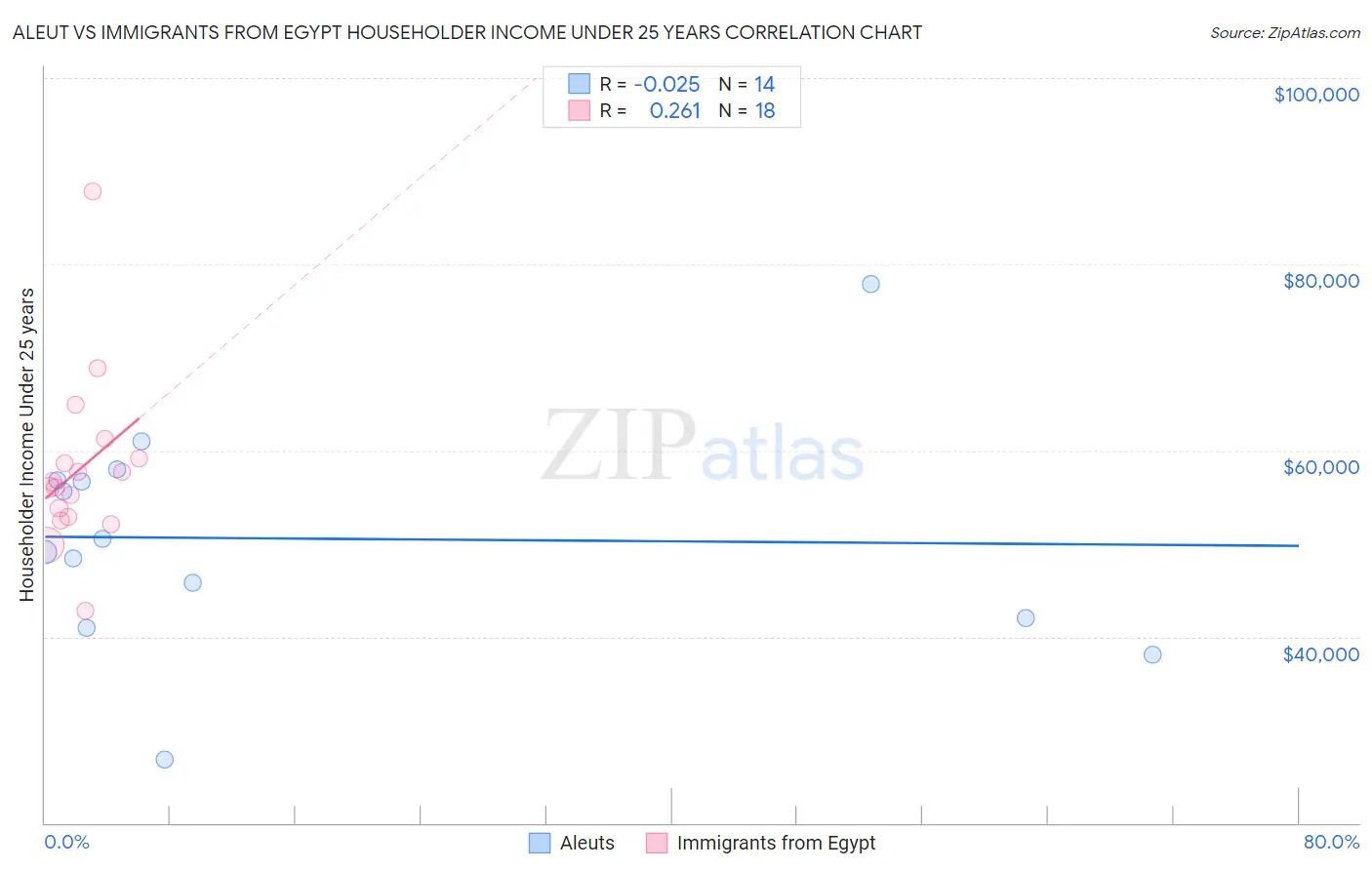 Aleut vs Immigrants from Egypt Householder Income Under 25 years