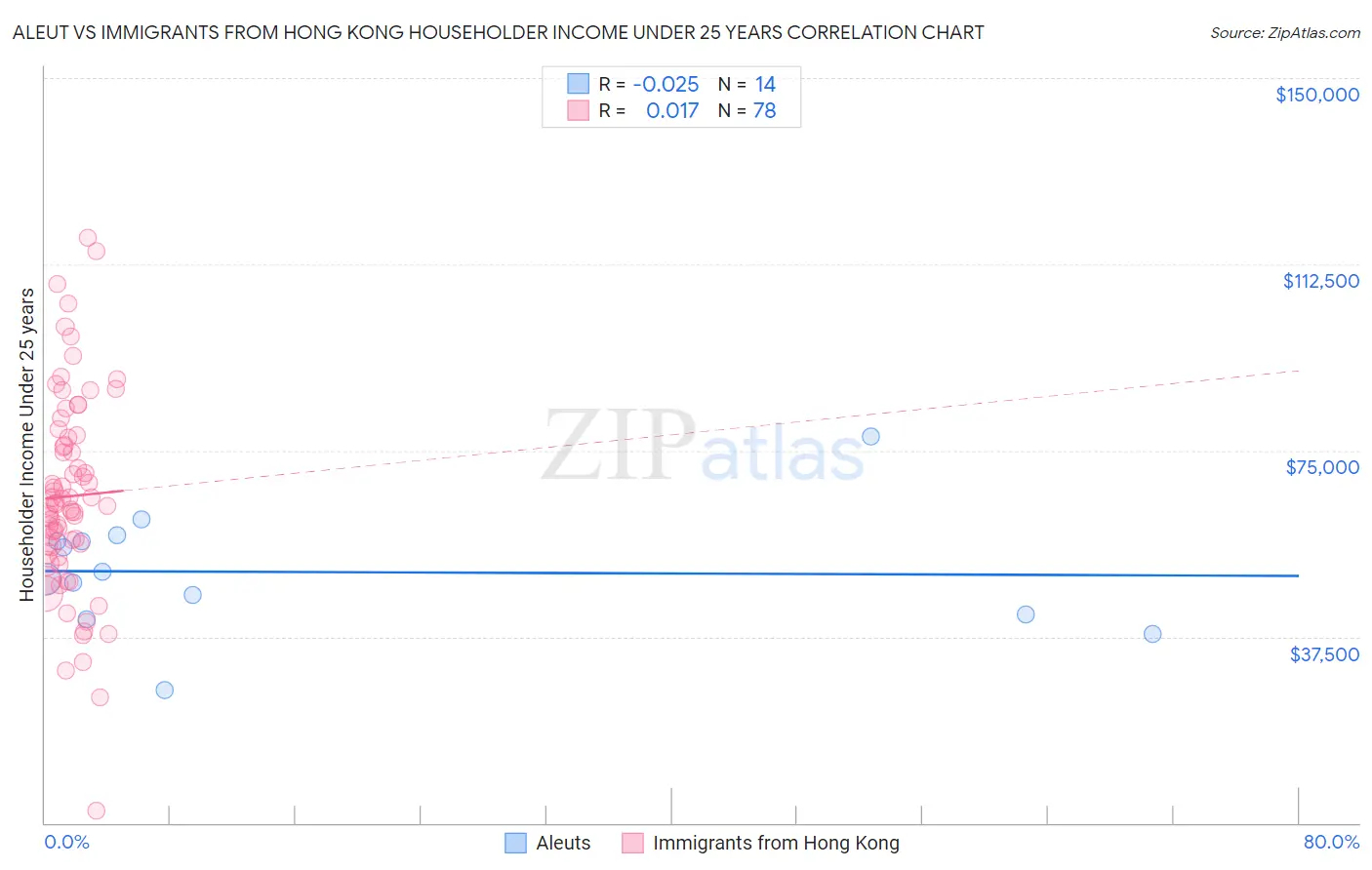 Aleut vs Immigrants from Hong Kong Householder Income Under 25 years